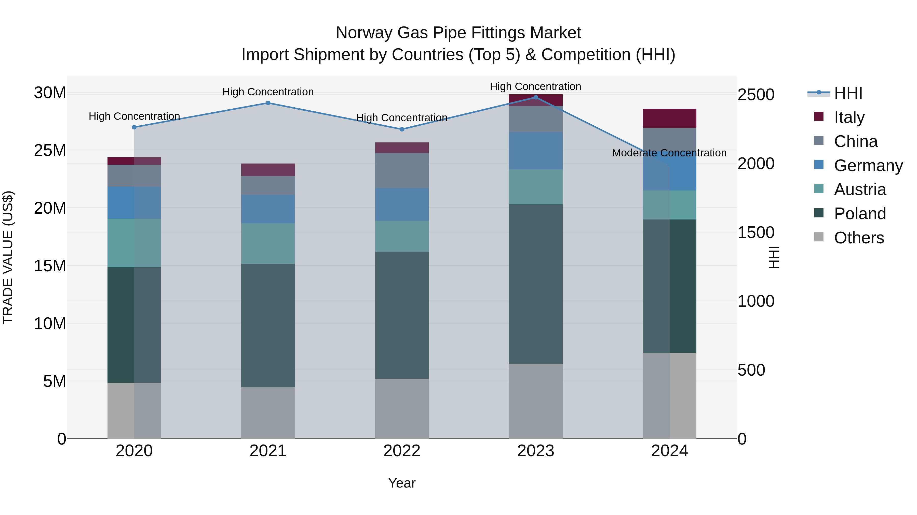 Norway Gas Pipe Fittings Market Top 5 Importing Countries and Market Competition (HHI) Analysis