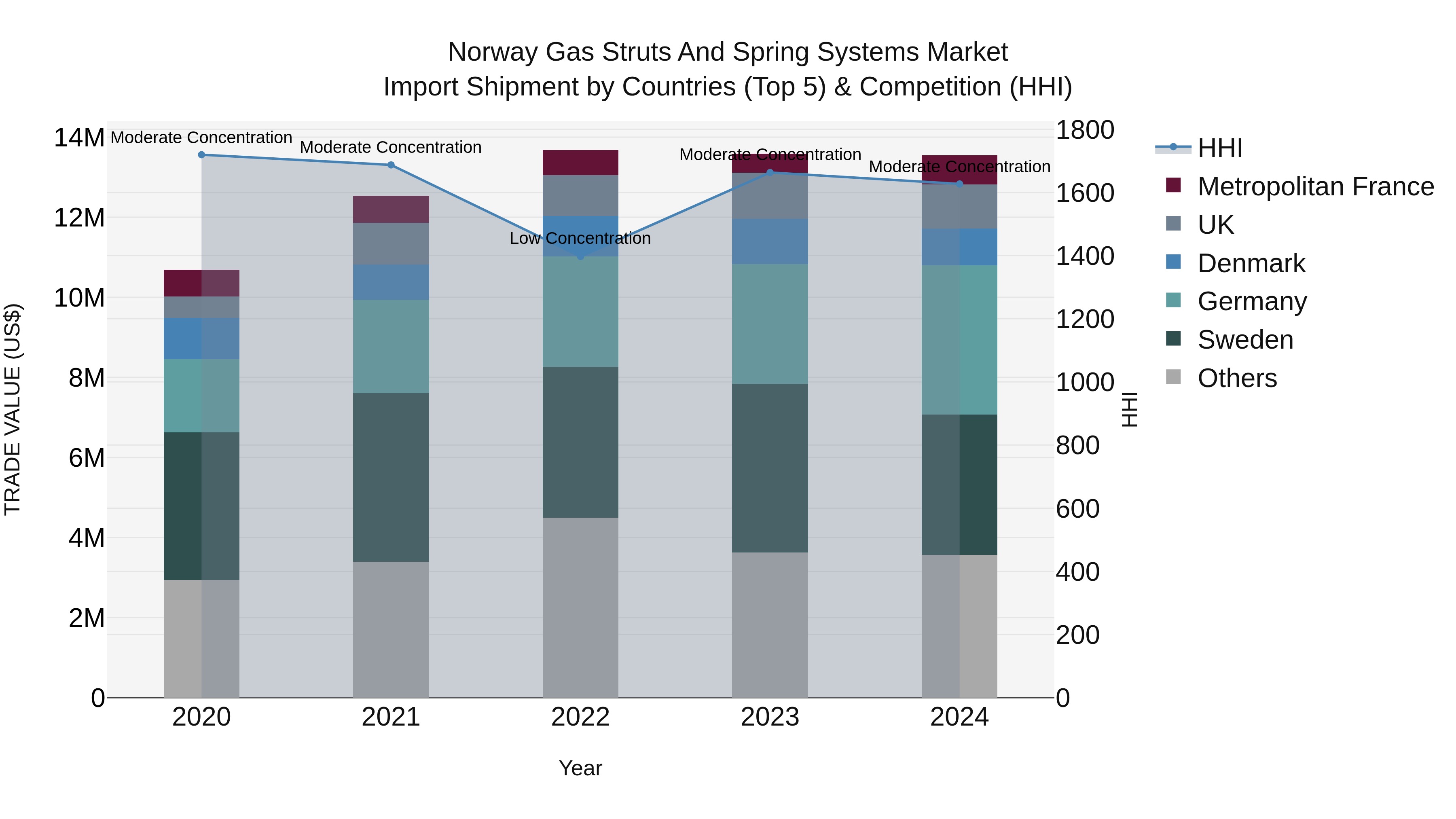 Norway Gas Struts And Spring Systems Market Top 5 Importing Countries and Market Competition (HHI) Analysis