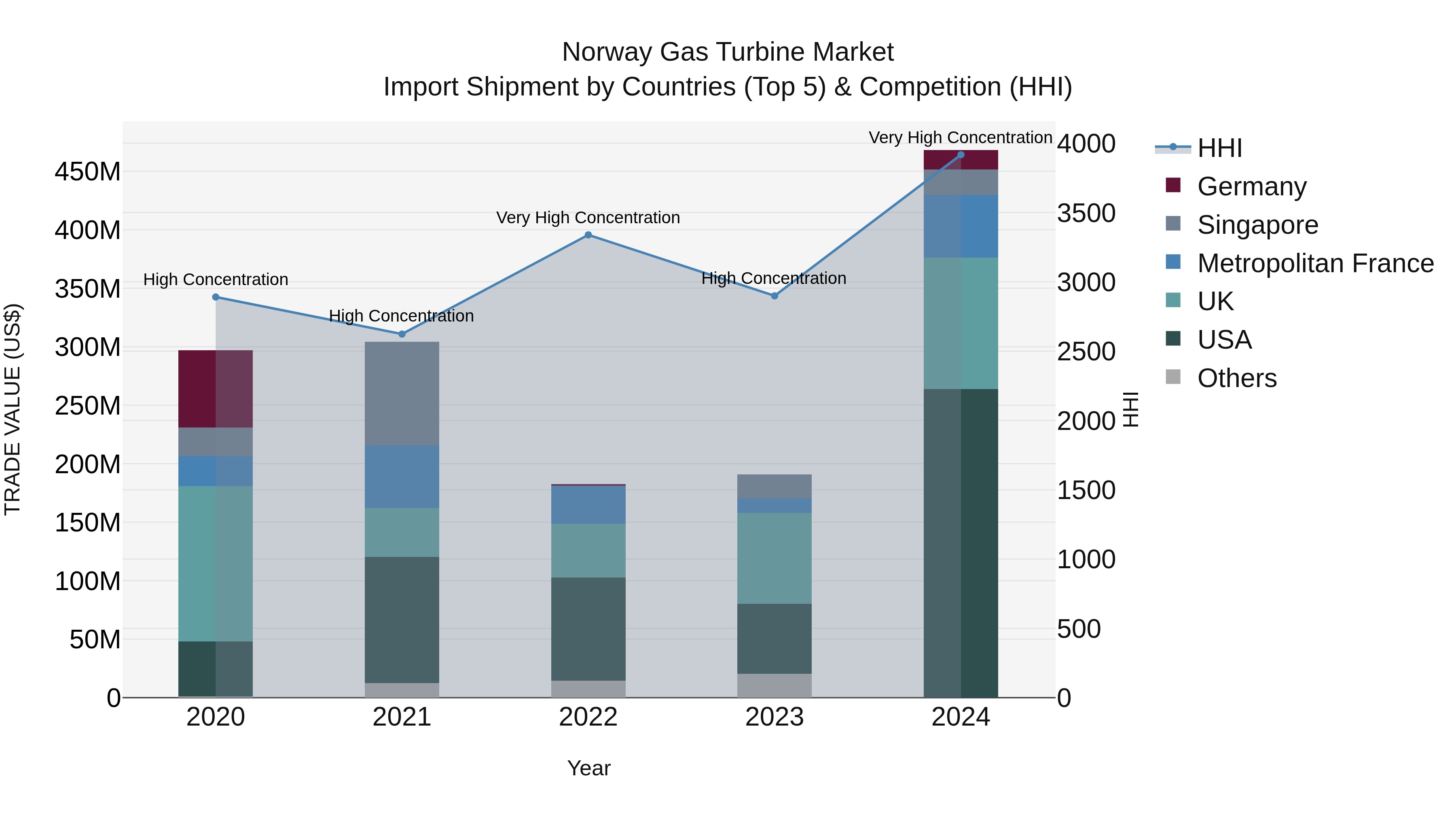 Norway Gas Turbine Market Top 5 Importing Countries and Market Competition (HHI) Analysis