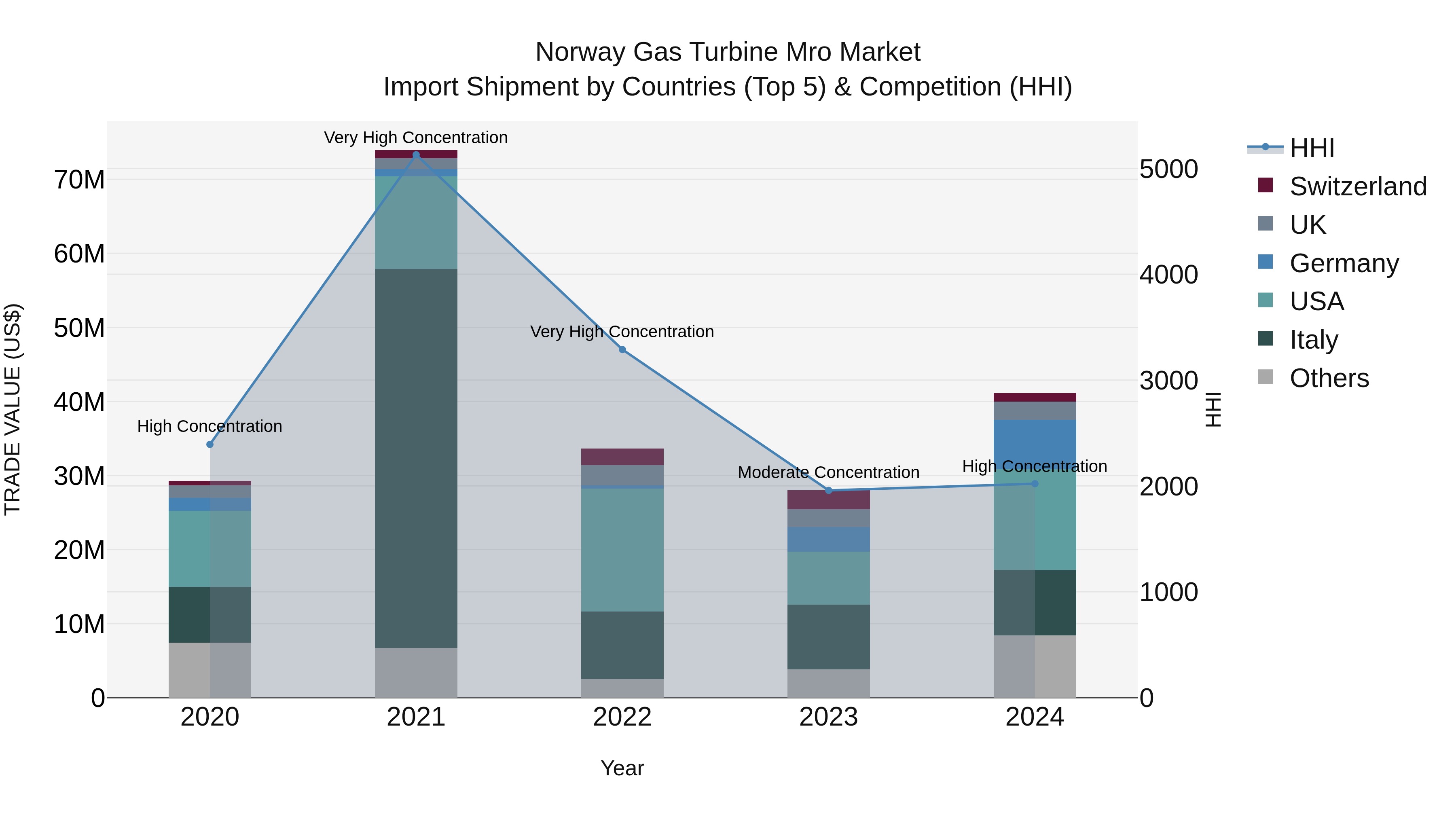 Norway Gas Turbine Mro Market Top 5 Importing Countries and Market Competition (HHI) Analysis