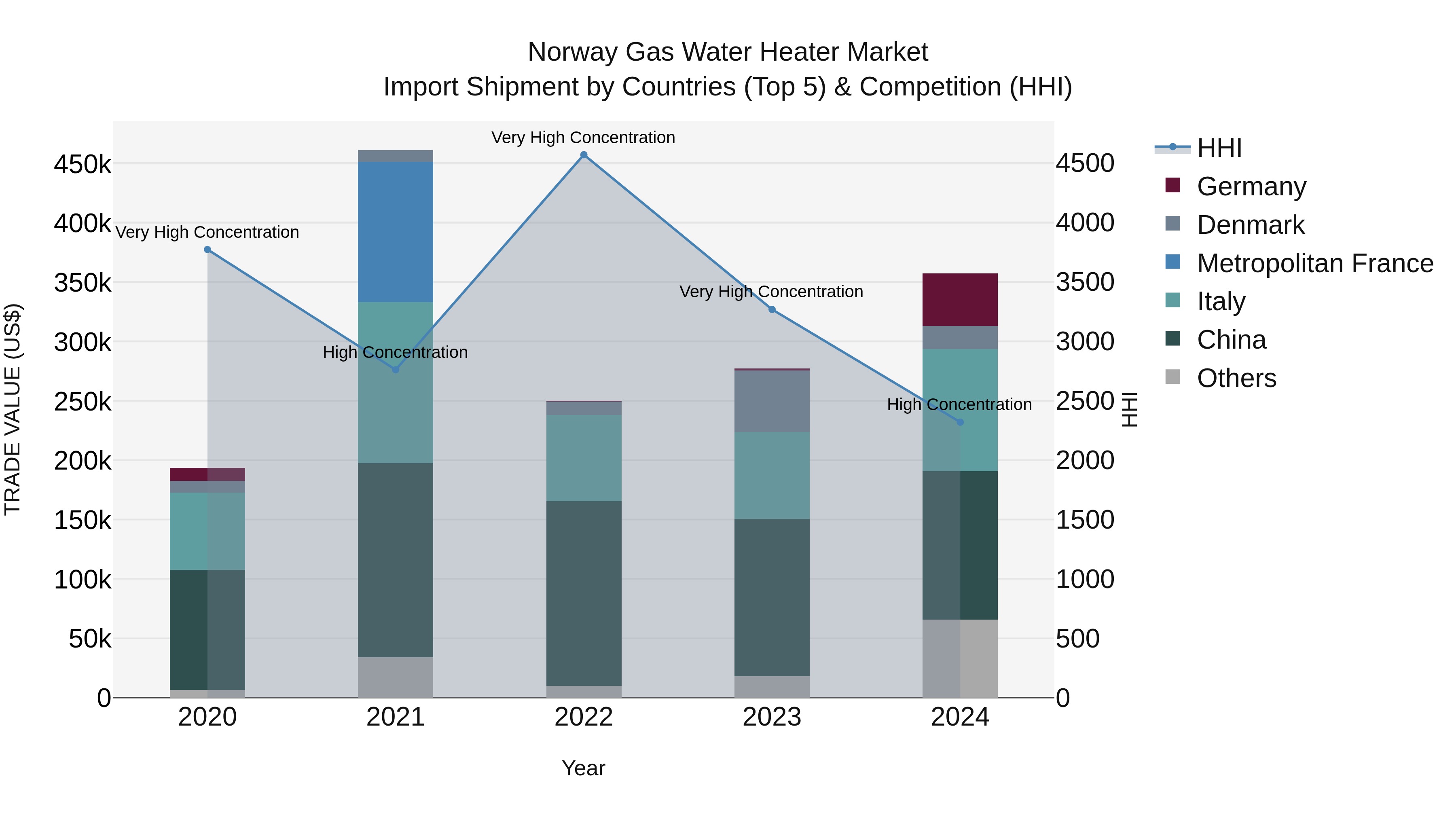 Norway Gas Water Heater Market Top 5 Importing Countries and Market Competition (HHI) Analysis