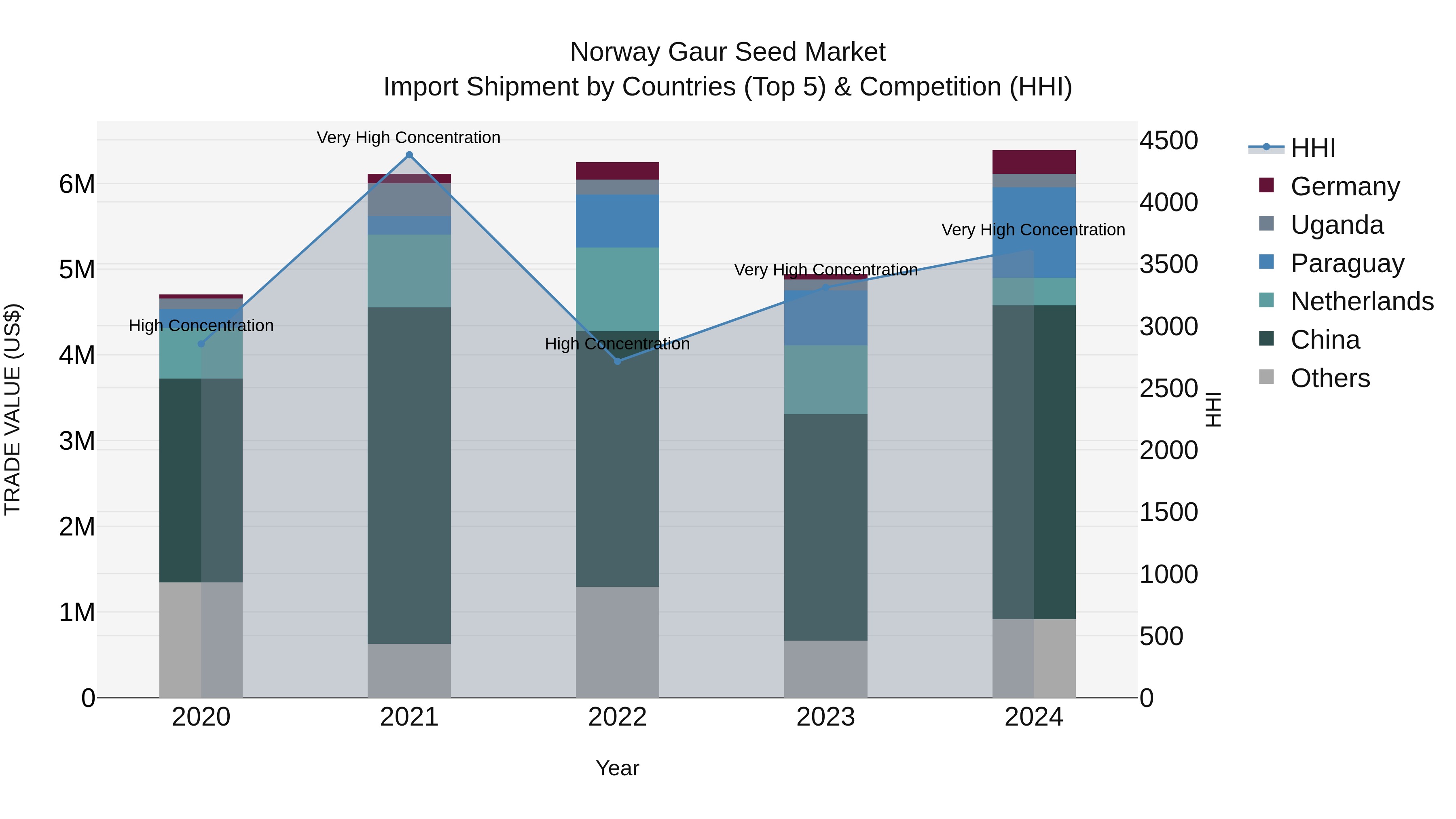 Norway Gaur Seed Market Top 5 Importing Countries and Market Competition (HHI) Analysis