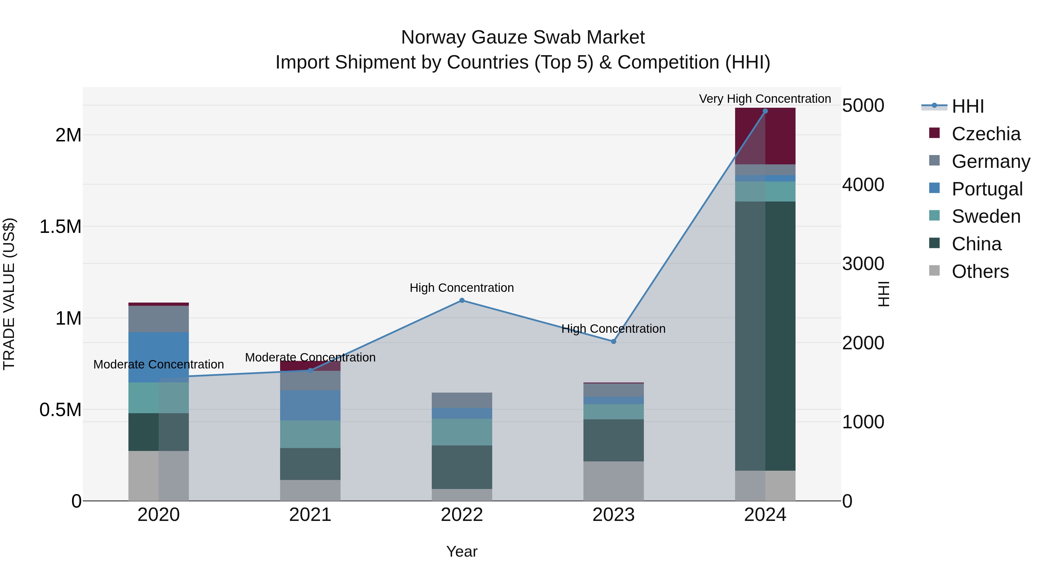 Norway Gauze Swab Market Top 5 Importing Countries and Market Competition (HHI) Analysis