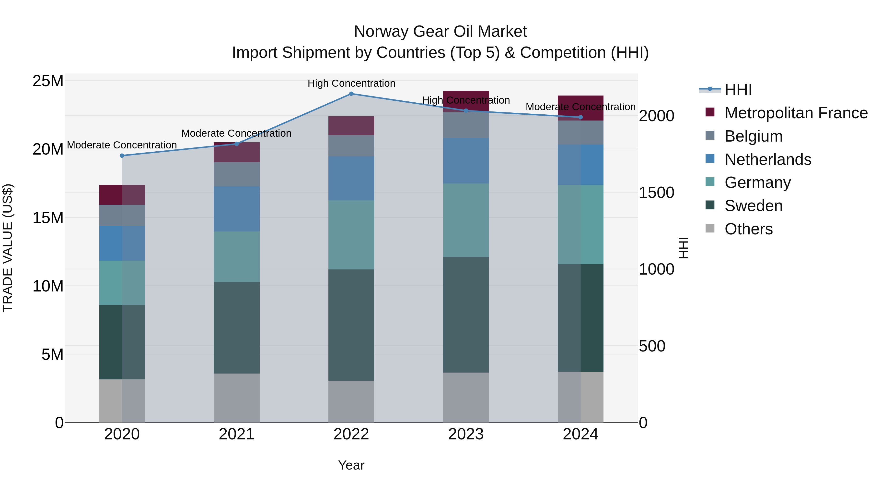 Norway Gear Oil Market Top 5 Importing Countries and Market Competition (HHI) Analysis