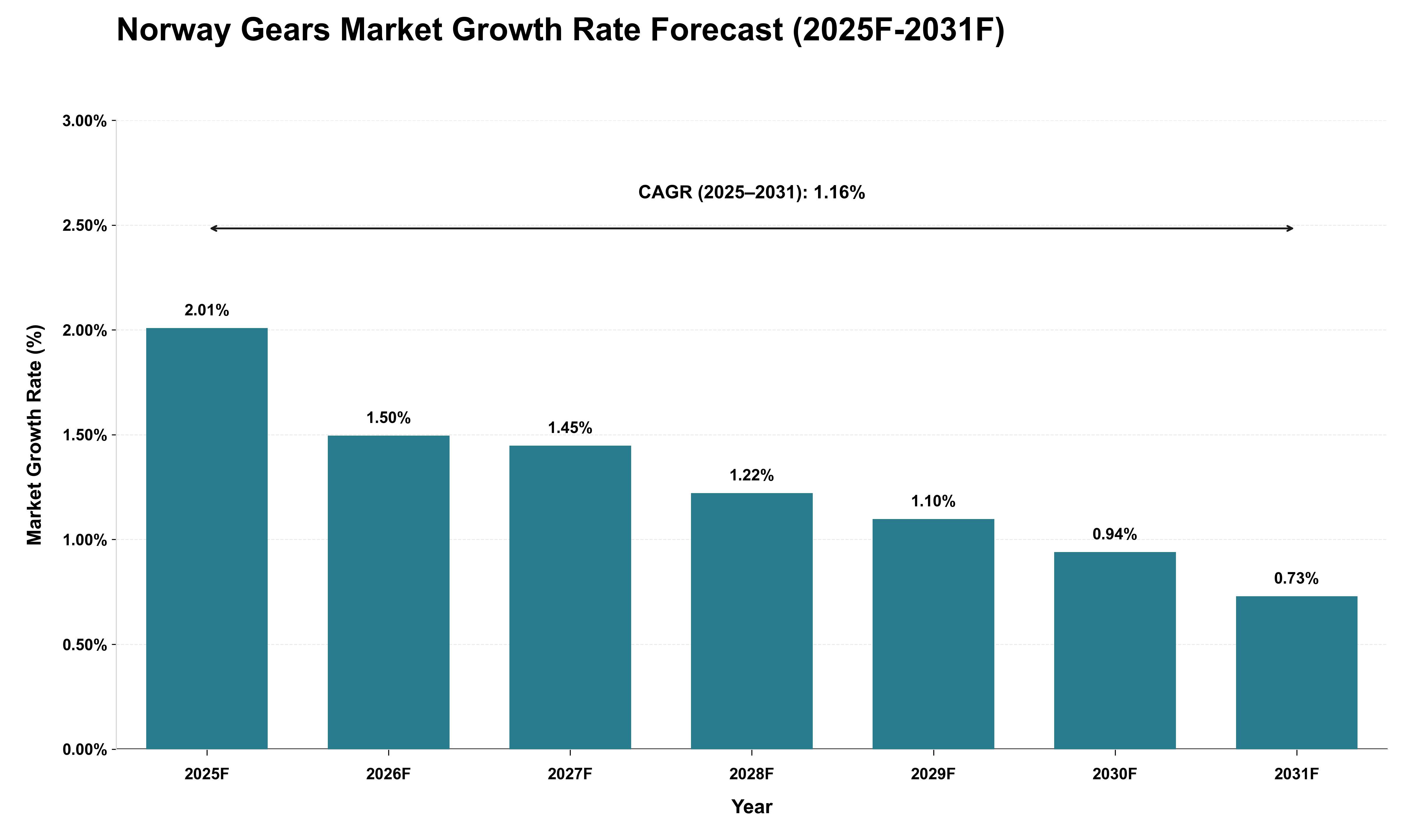 Norway Gears Market Growth Rate Analysis (2025 - 2031)