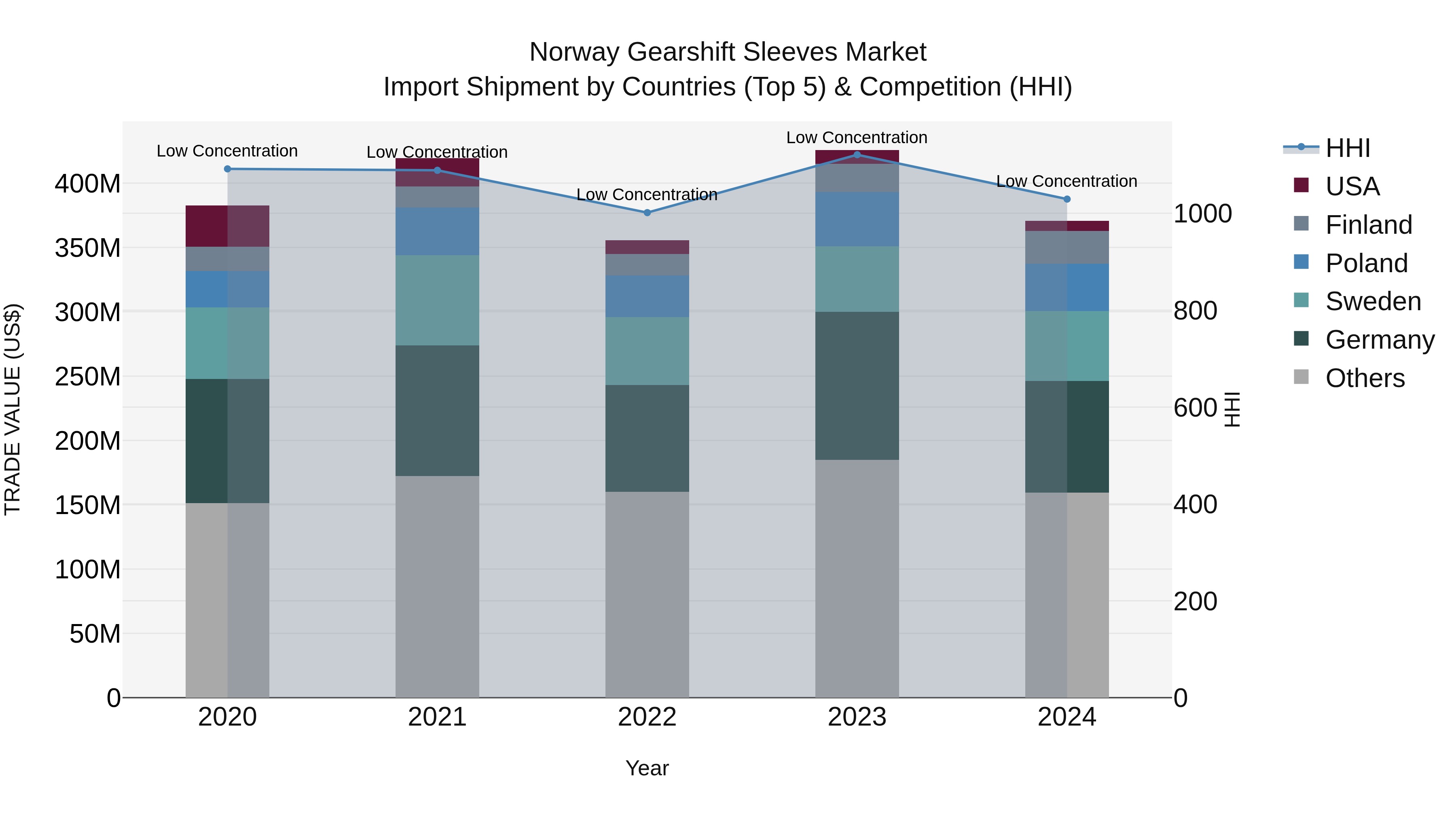 Norway Gearshift Sleeves Market Top 5 Importing Countries and Market Competition (HHI) Analysis