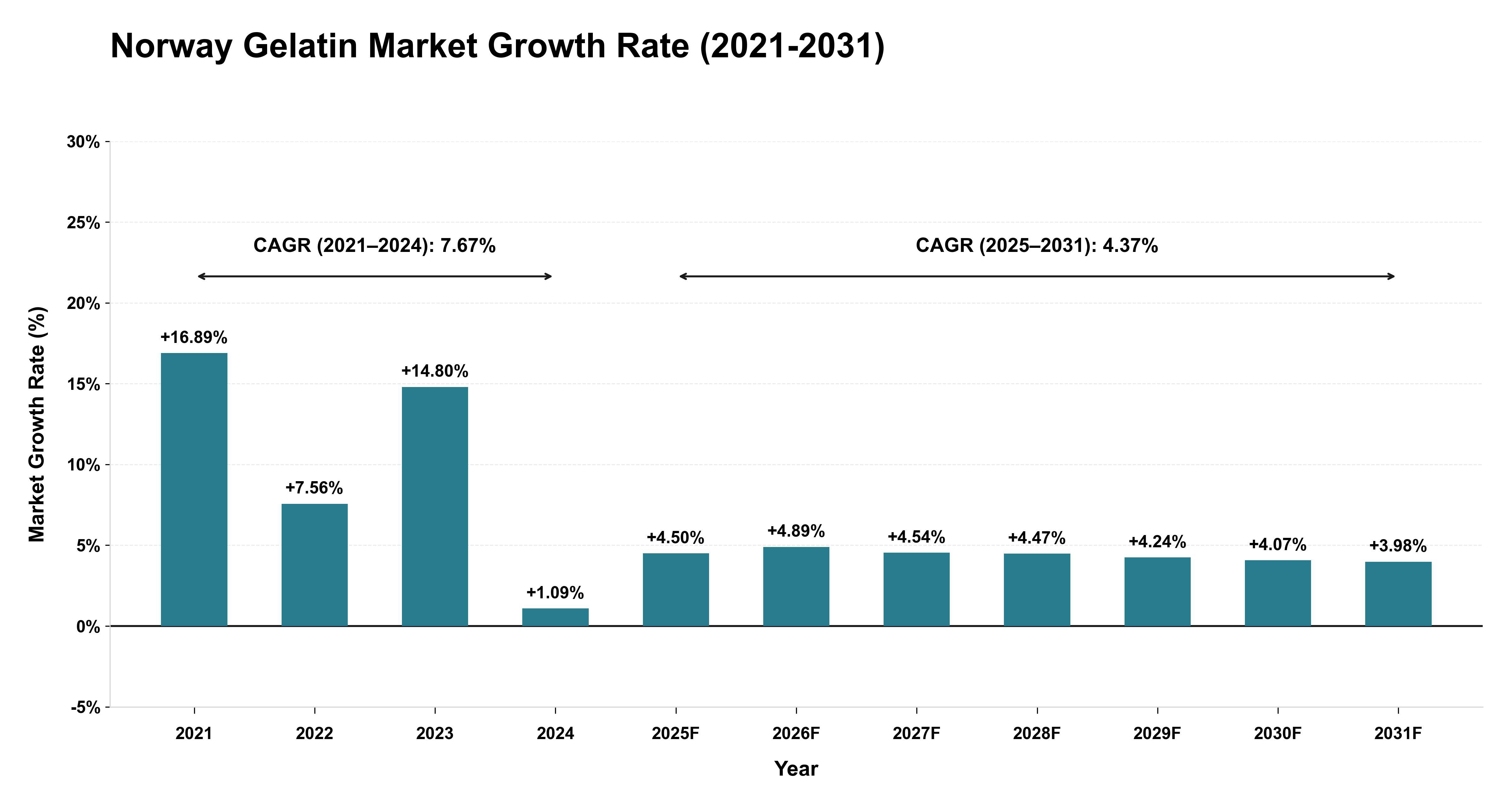 Norway Gelatin Market Growth Rate Analysis (2021-2031)
