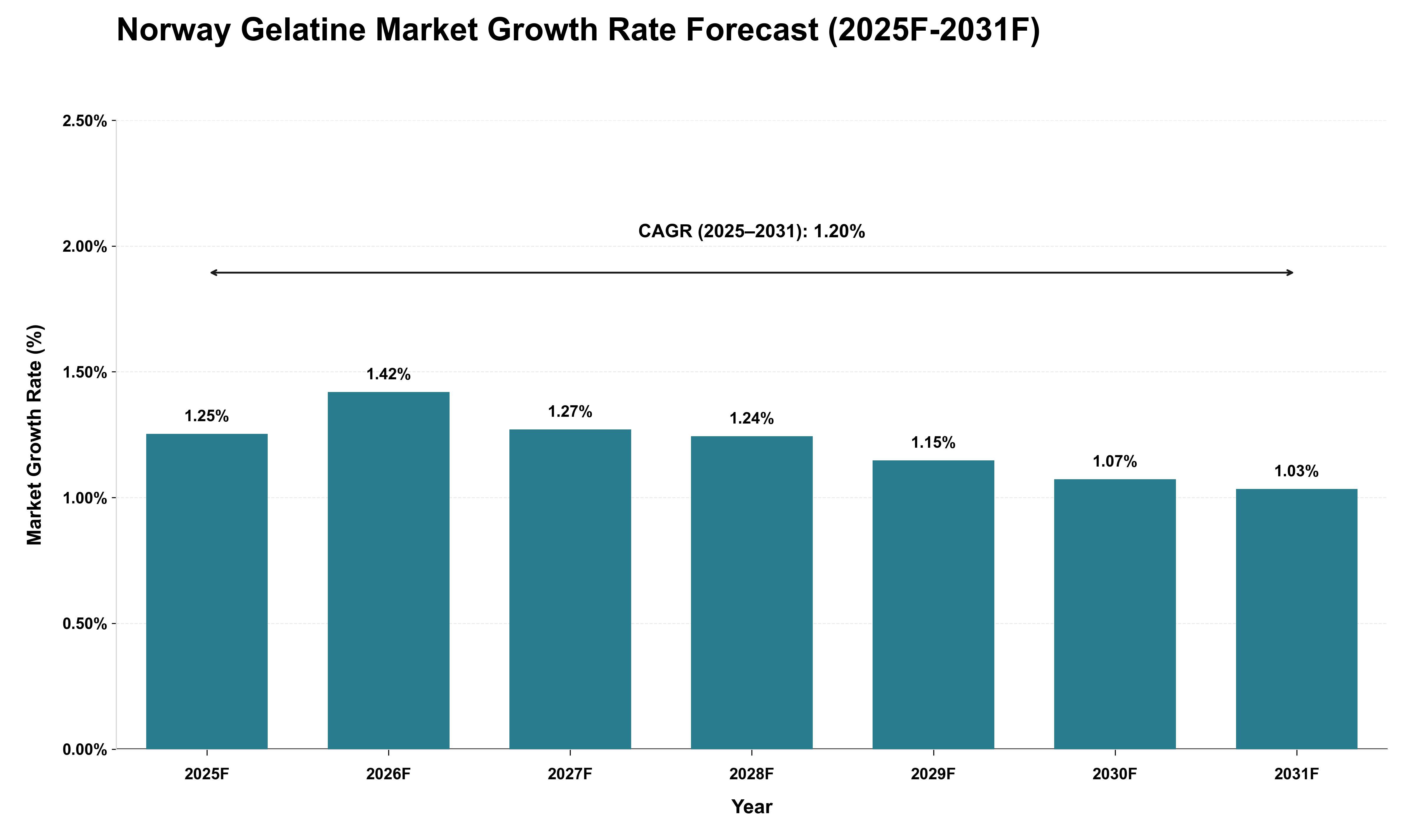 Norway Gelatine Market Growth Rate Analysis (2025 - 2031)