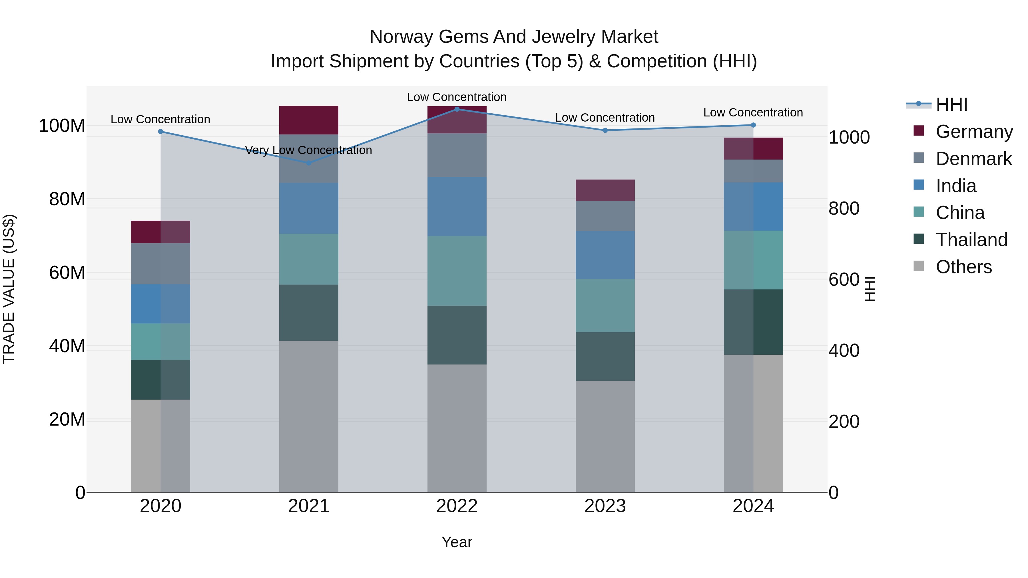 Norway Gems And Jewelry Market Top 5 Importing Countries and Market Competition (HHI) Analysis