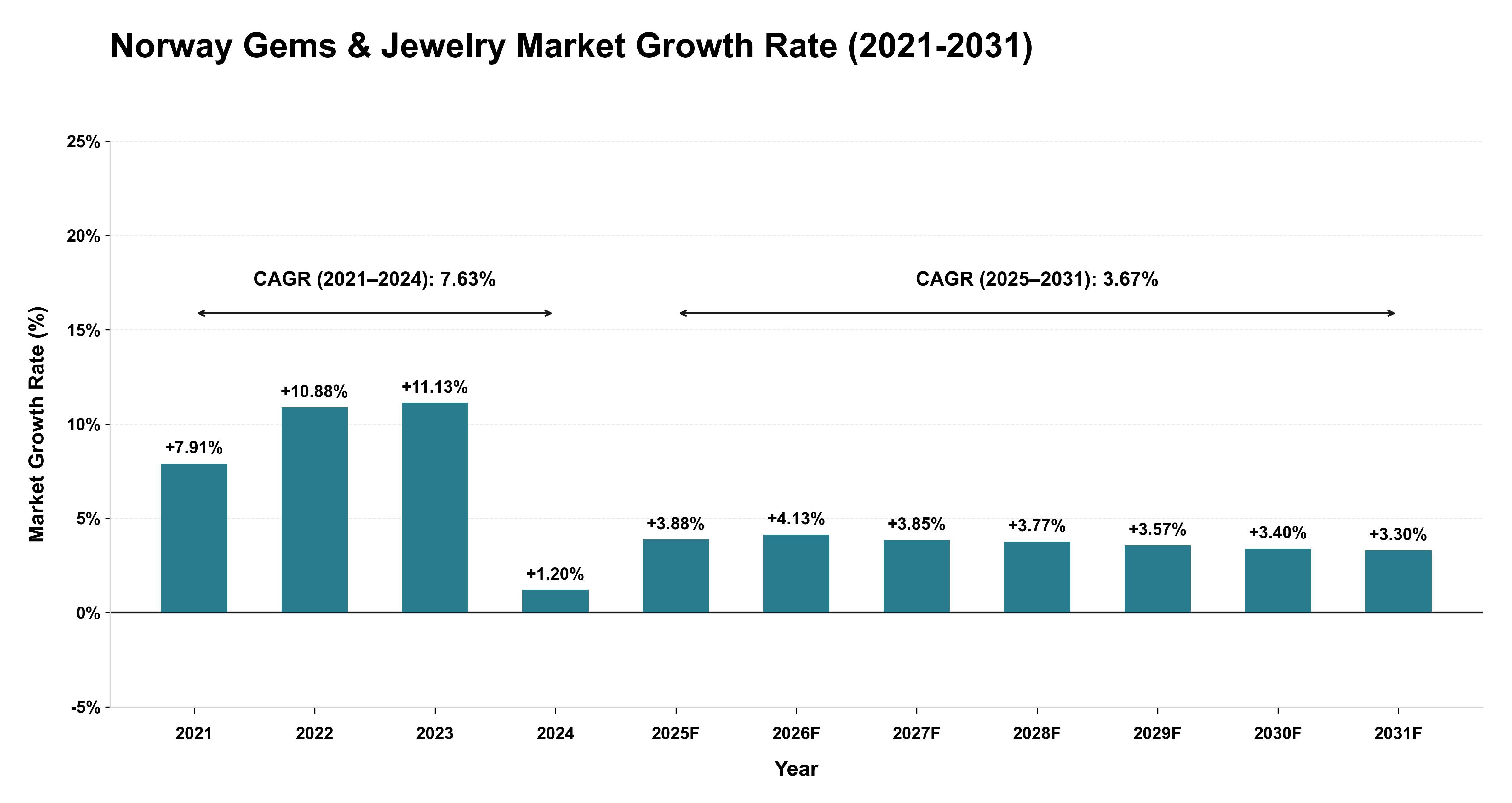 Norway Gems & Jewelry Market Growth Rate Analysis (2021-2031)