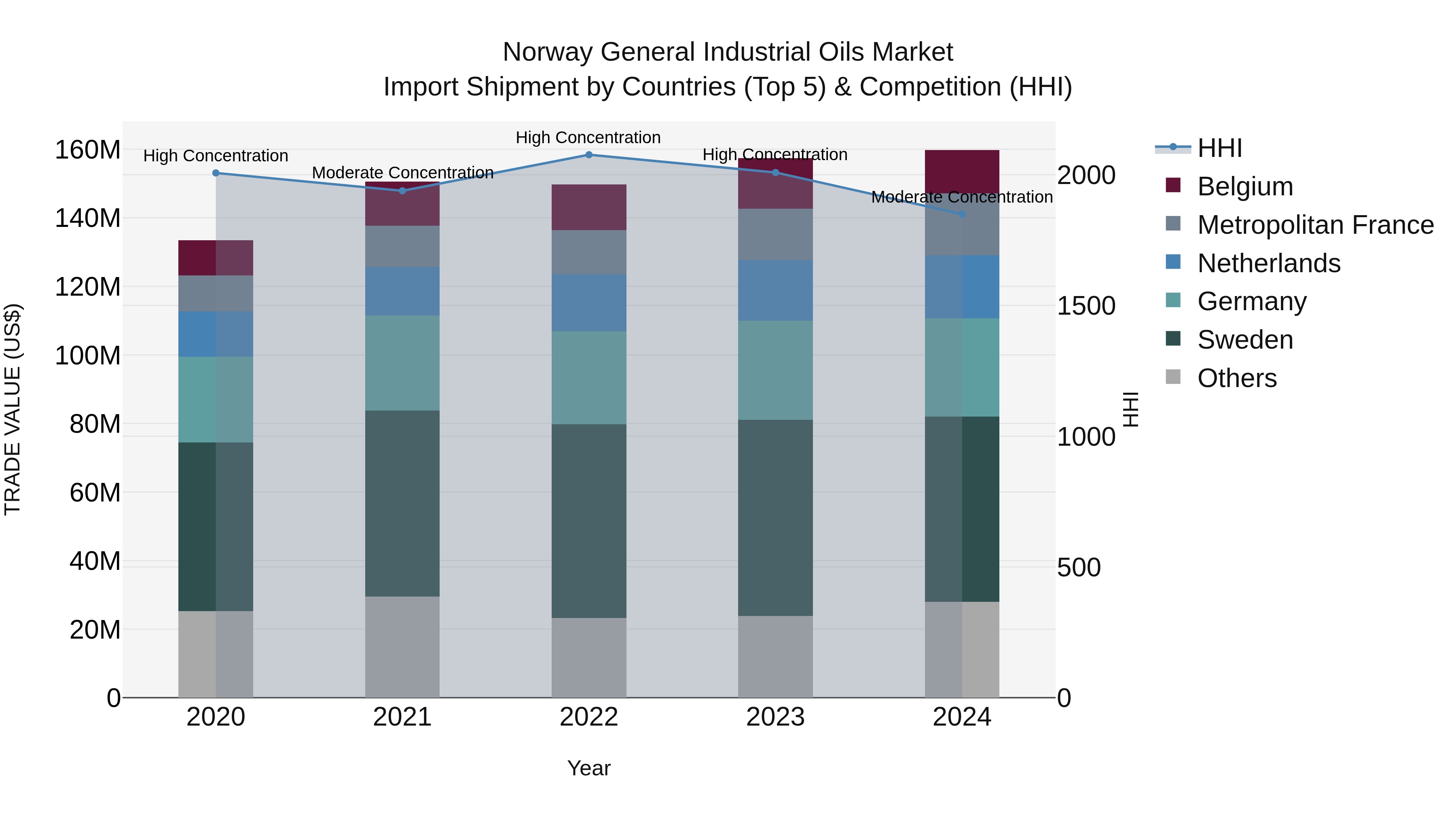 Norway General Industrial Oils Market Top 5 Importing Countries and Market Competition (HHI) Analysis