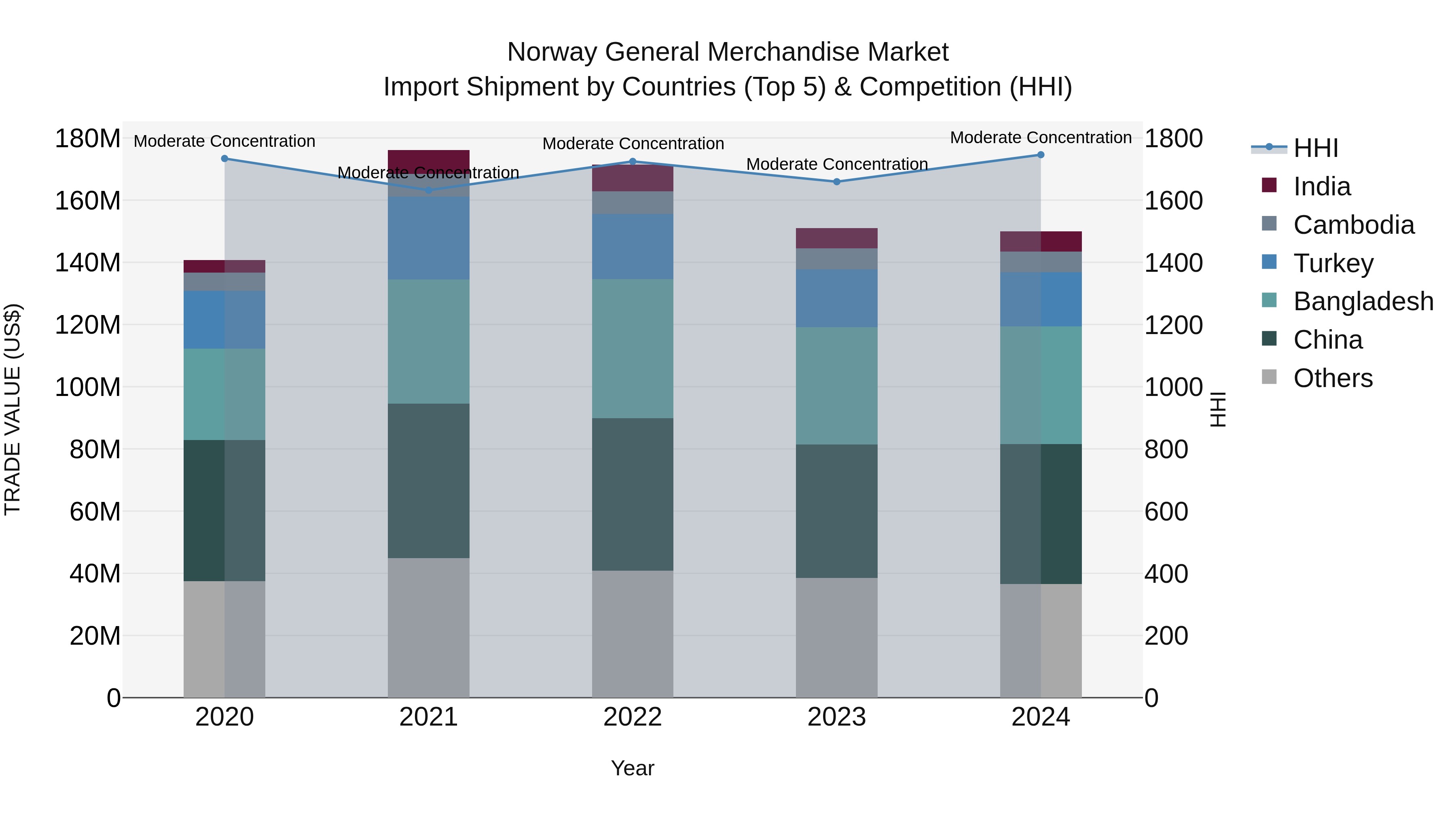 Norway General Merchandise Market Top 5 Importing Countries and Market Competition (HHI) Analysis