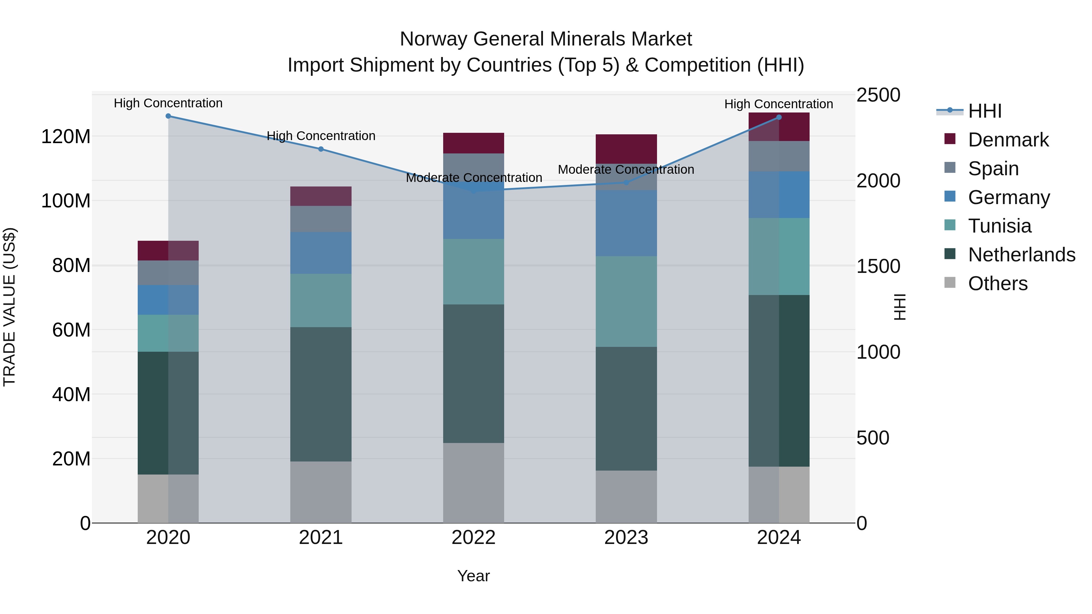 Norway General Minerals Market Top 5 Importing Countries and Market Competition (HHI) Analysis