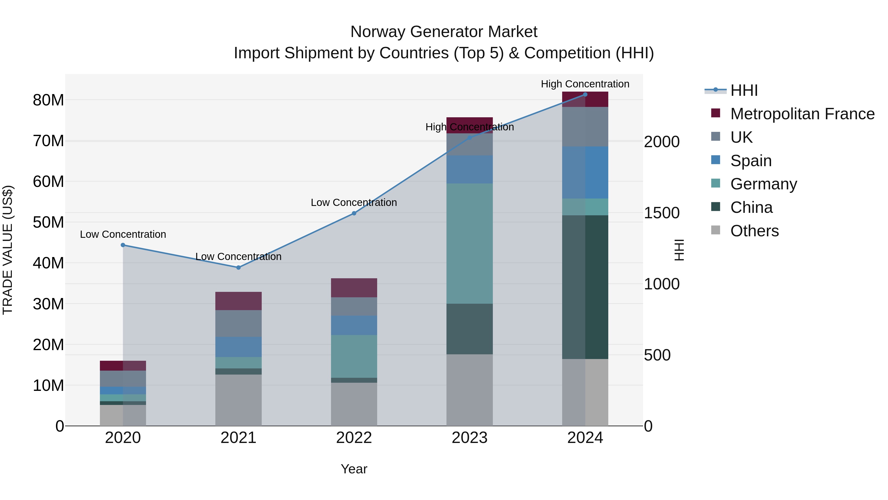 Norway Generator Market Top 5 Importing Countries and Market Competition (HHI) Analysis