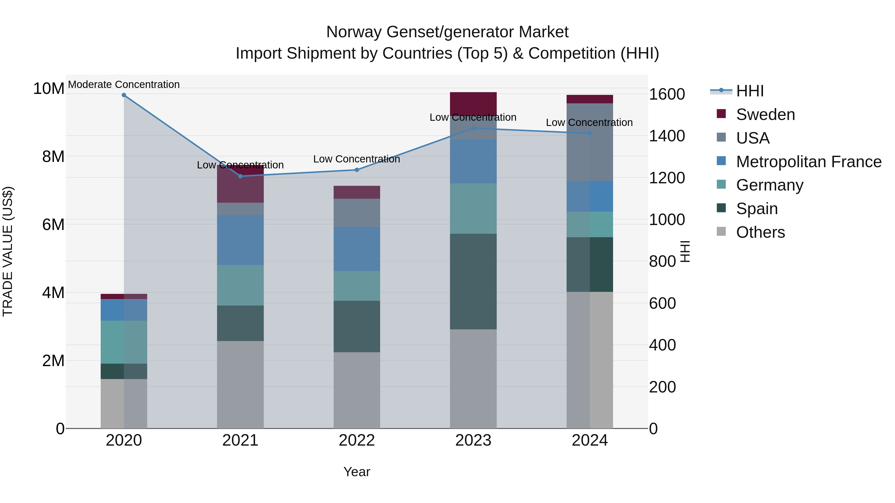 Norway Genset/Generator Market Top 5 Importing Countries and Market Competition (HHI) Analysis