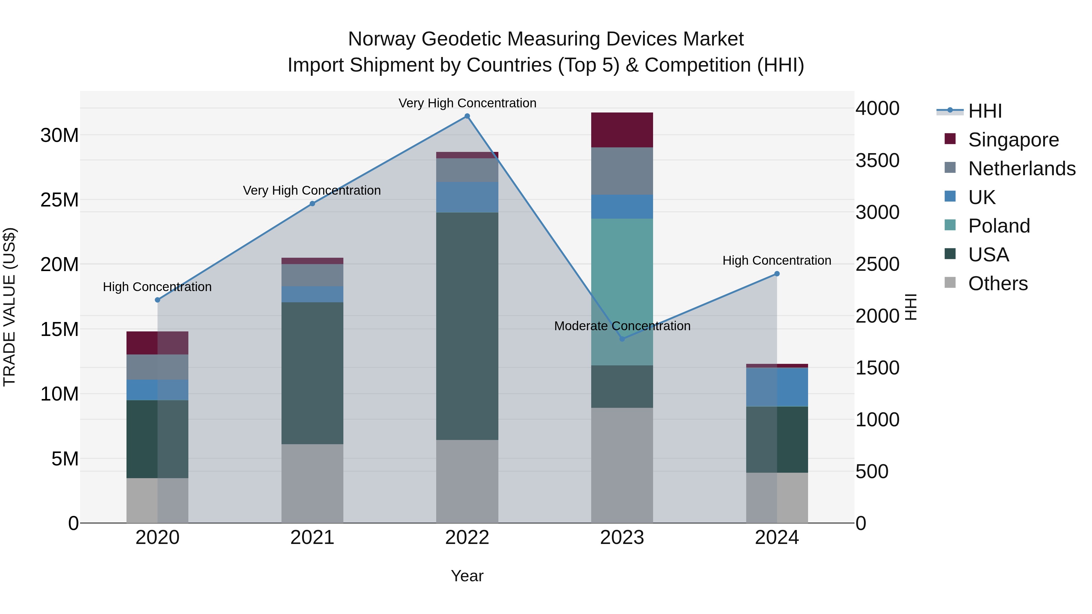 Norway Geodetic Measuring Devices Market Top 5 Importing Countries and Market Competition (HHI) Analysis