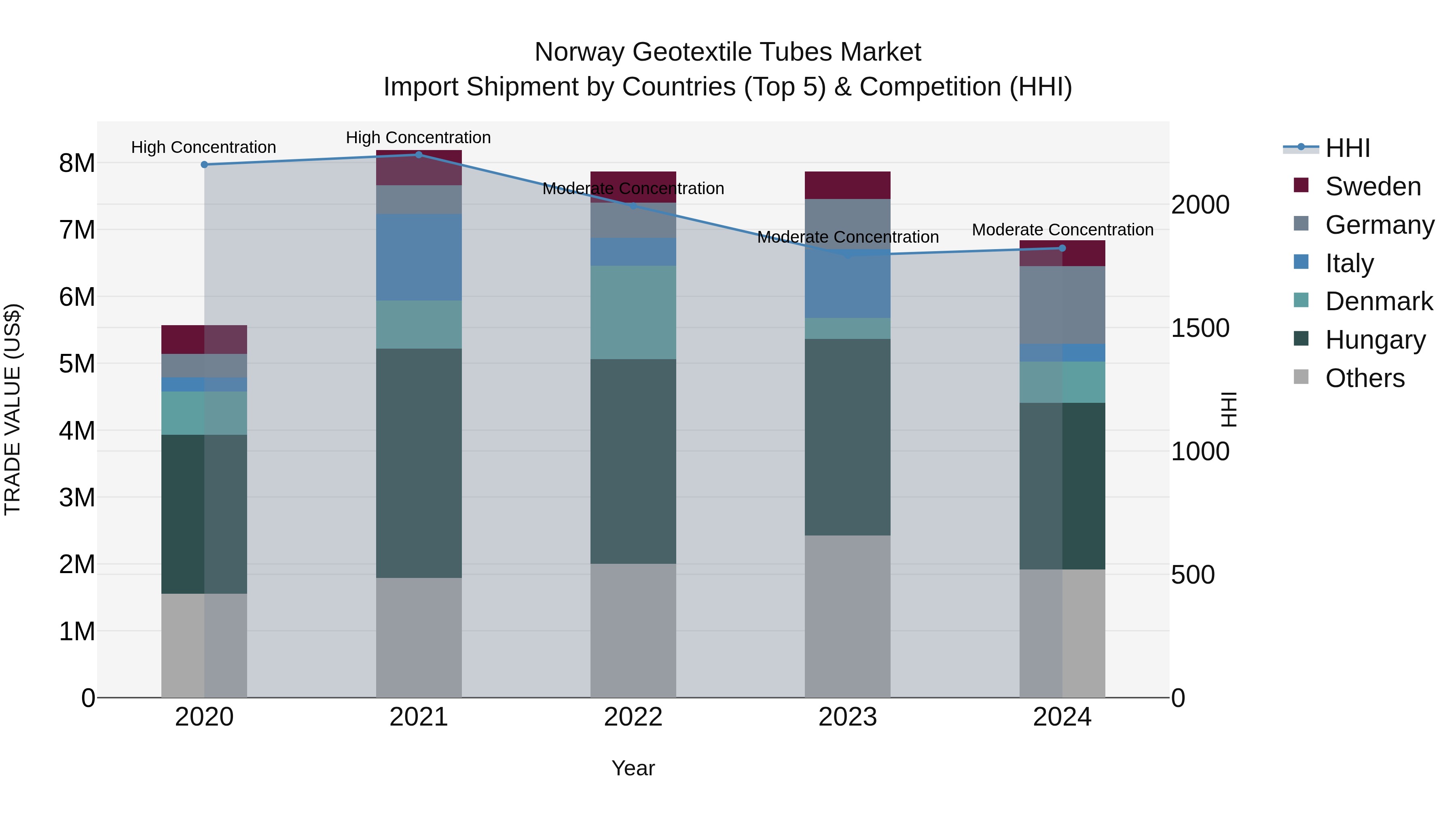Norway Geotextile Tubes Market Top 5 Importing Countries and Market Competition (HHI) Analysis