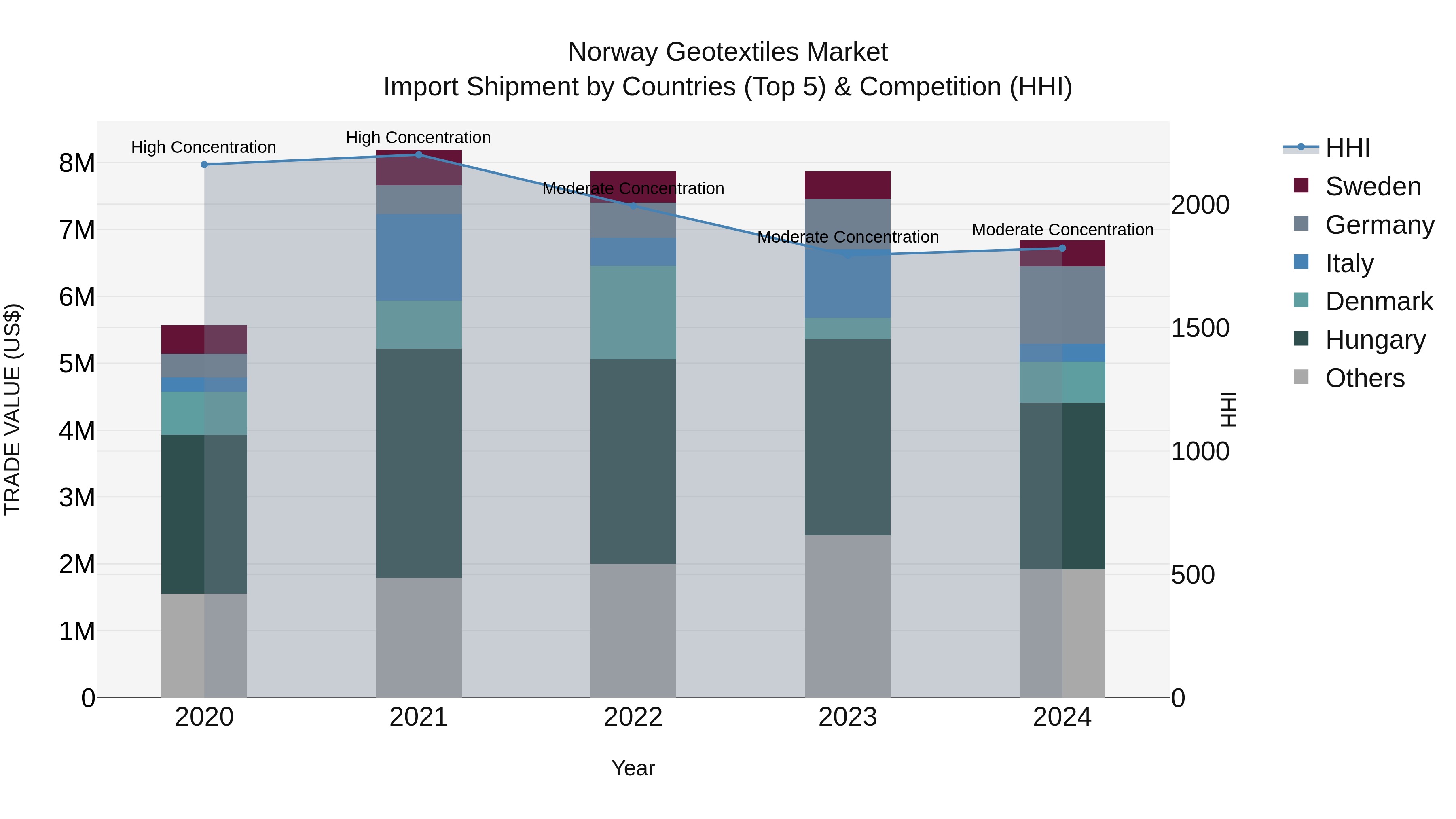 Norway Geotextiles Market Top 5 Importing Countries and Market Competition (HHI) Analysis