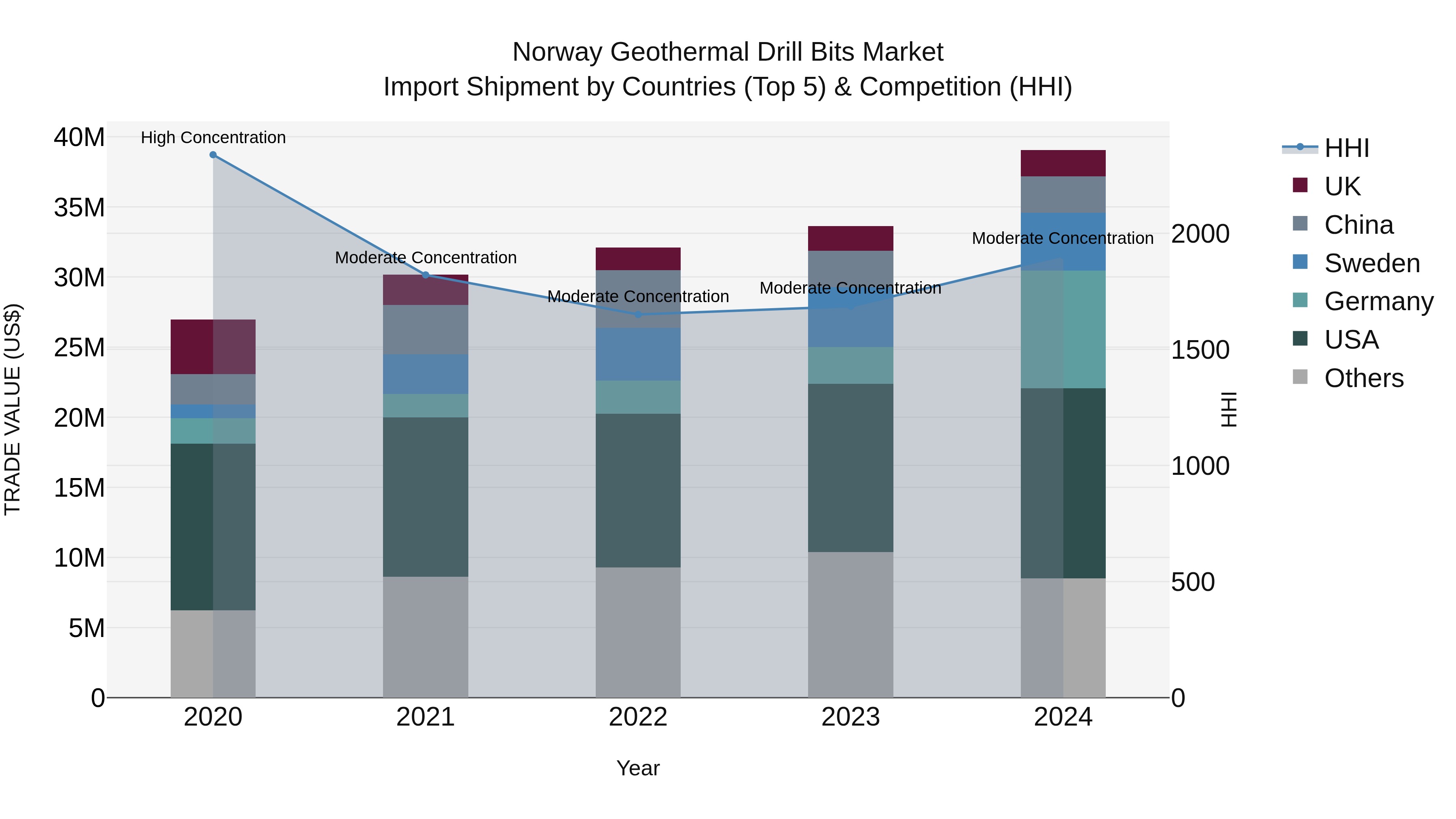Norway Geothermal Drill Bits Market Top 5 Importing Countries and Market Competition (HHI) Analysis