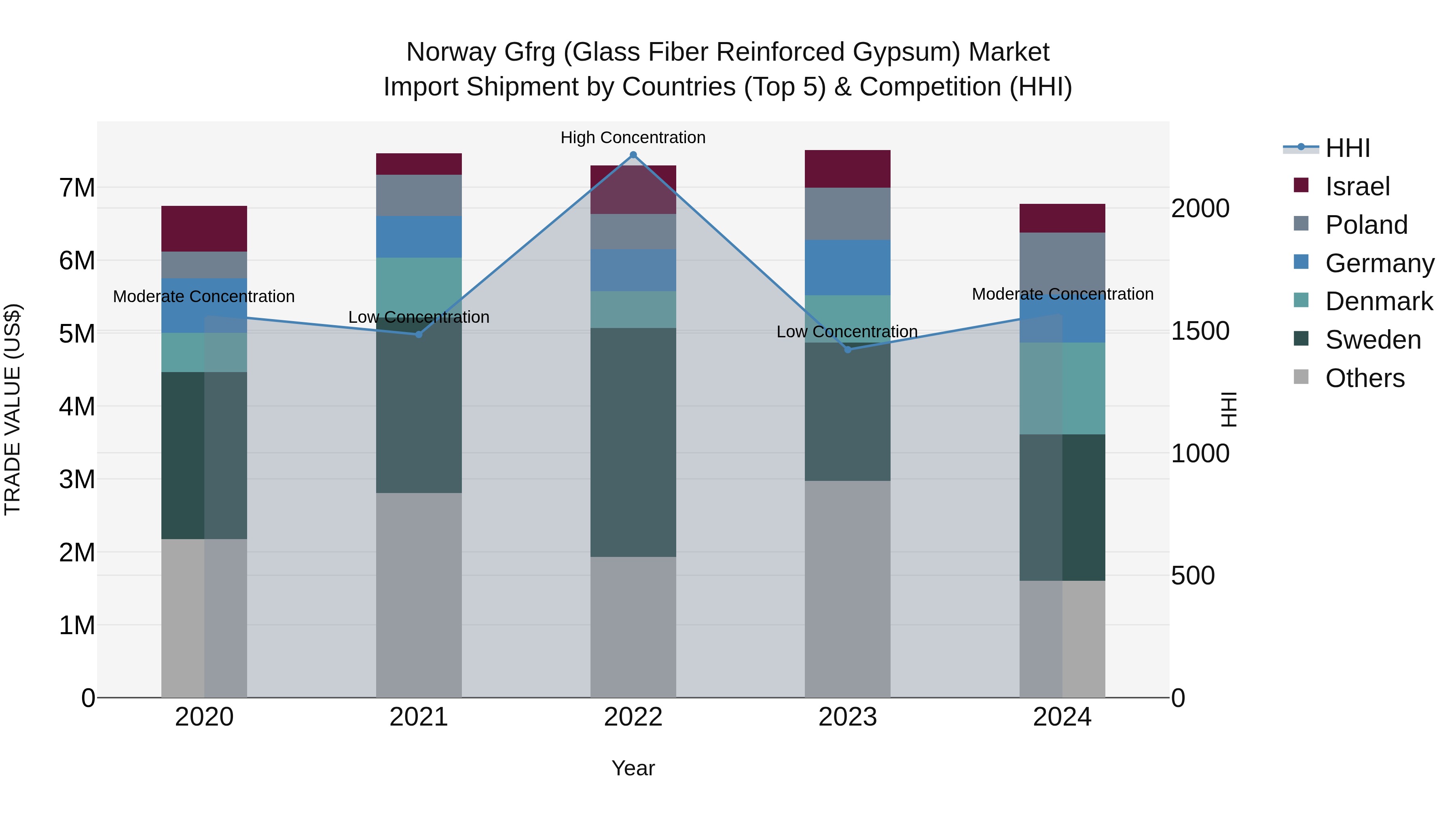 Norway Gfrg Glass Fiber Reinforced Gypsum Market Top 5 Importing Countries and Market Competition (HHI) Analysis