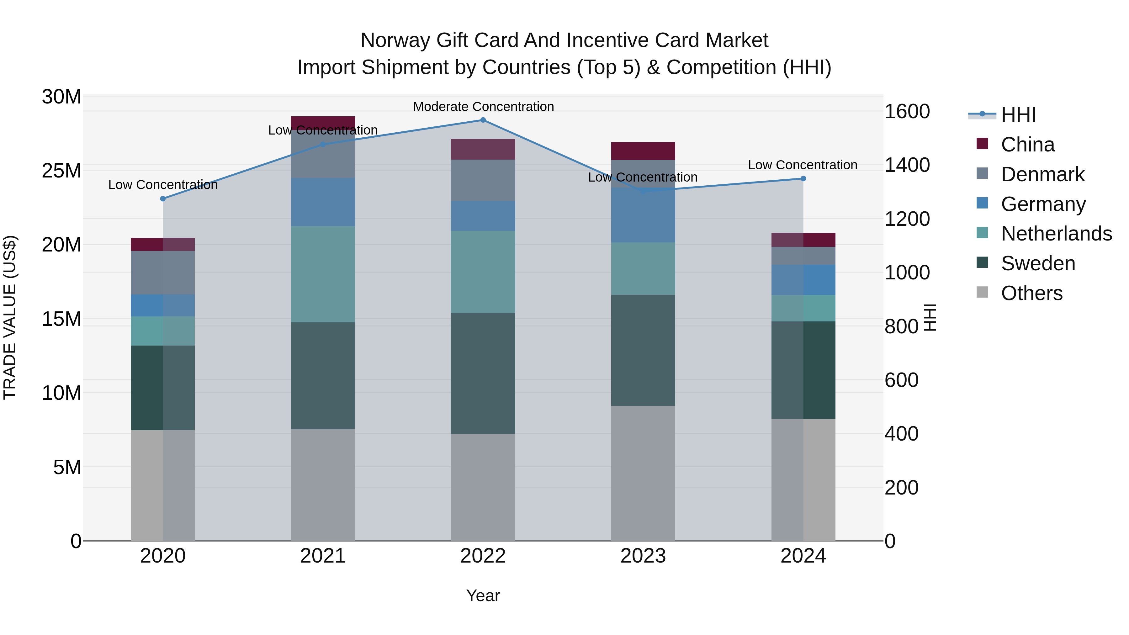 Norway Gift Card And Incentive Card Market Top 5 Importing Countries and Market Competition (HHI) Analysis