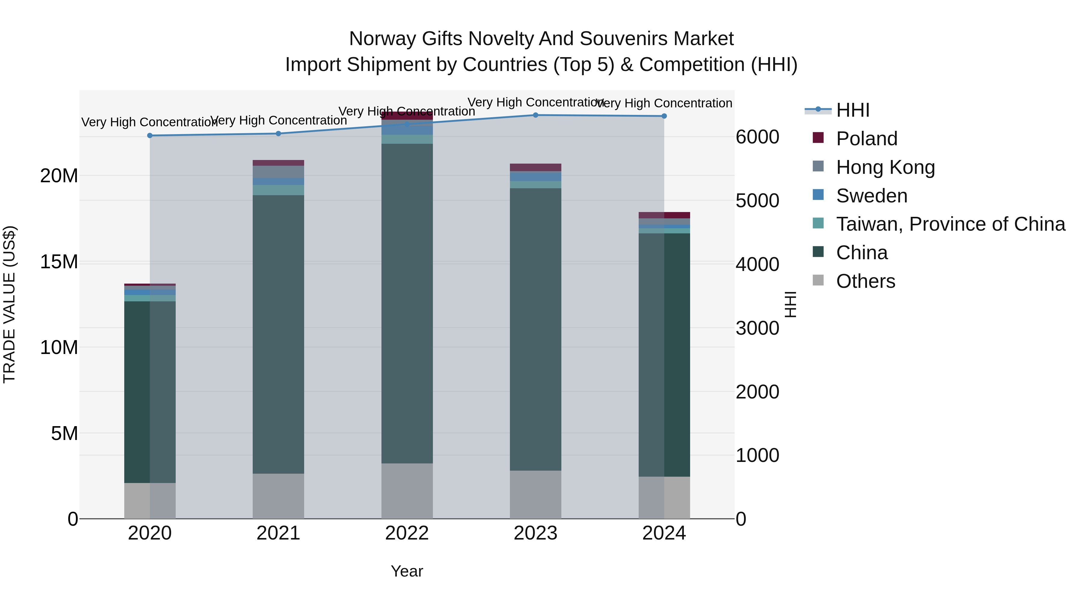 Norway Gifts Novelty And Souvenirs Market Top 5 Importing Countries and Market Competition (HHI) Analysis