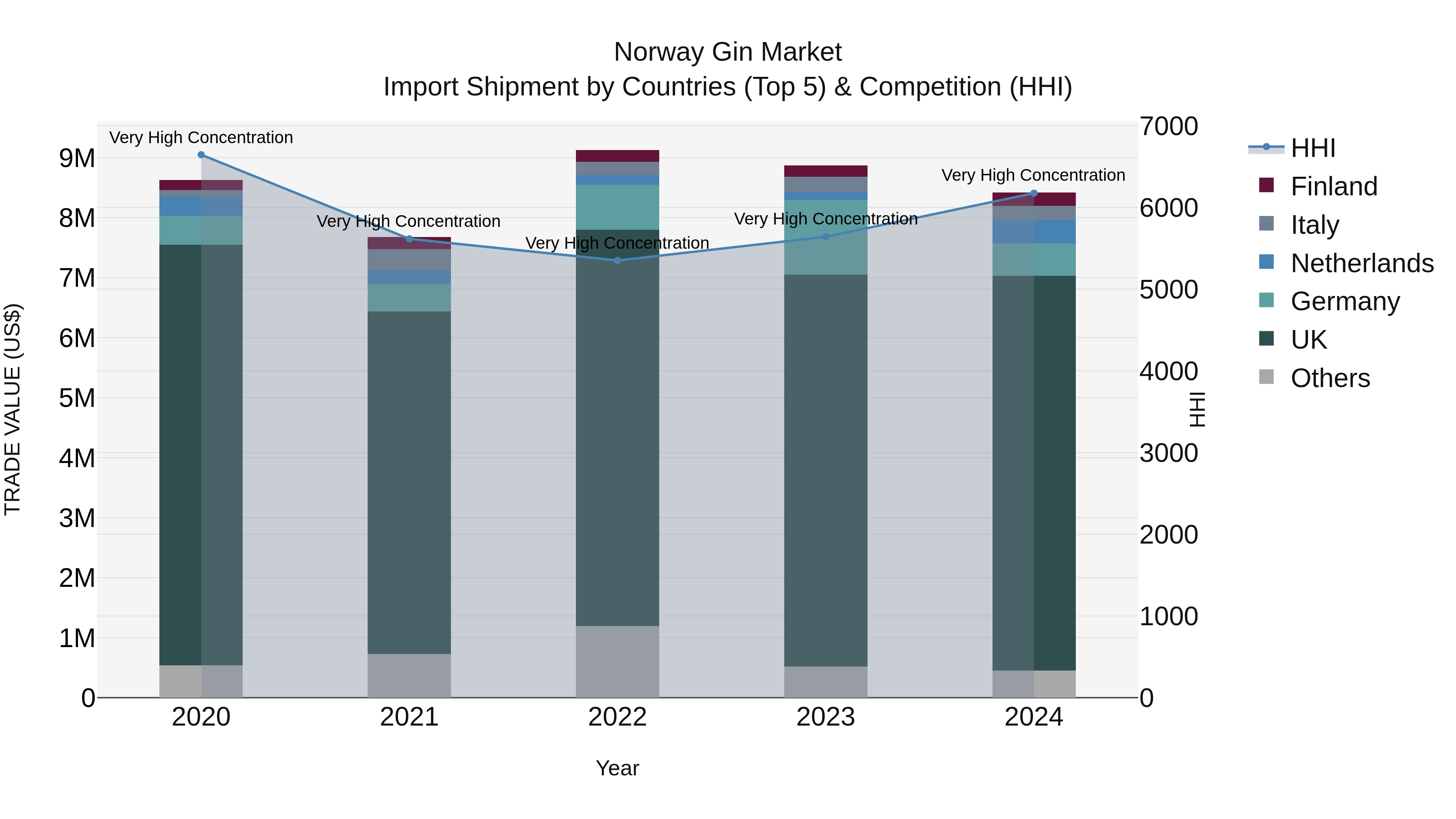 Norway Gin Market Top 5 Importing Countries and Market Competition (HHI) Analysis
