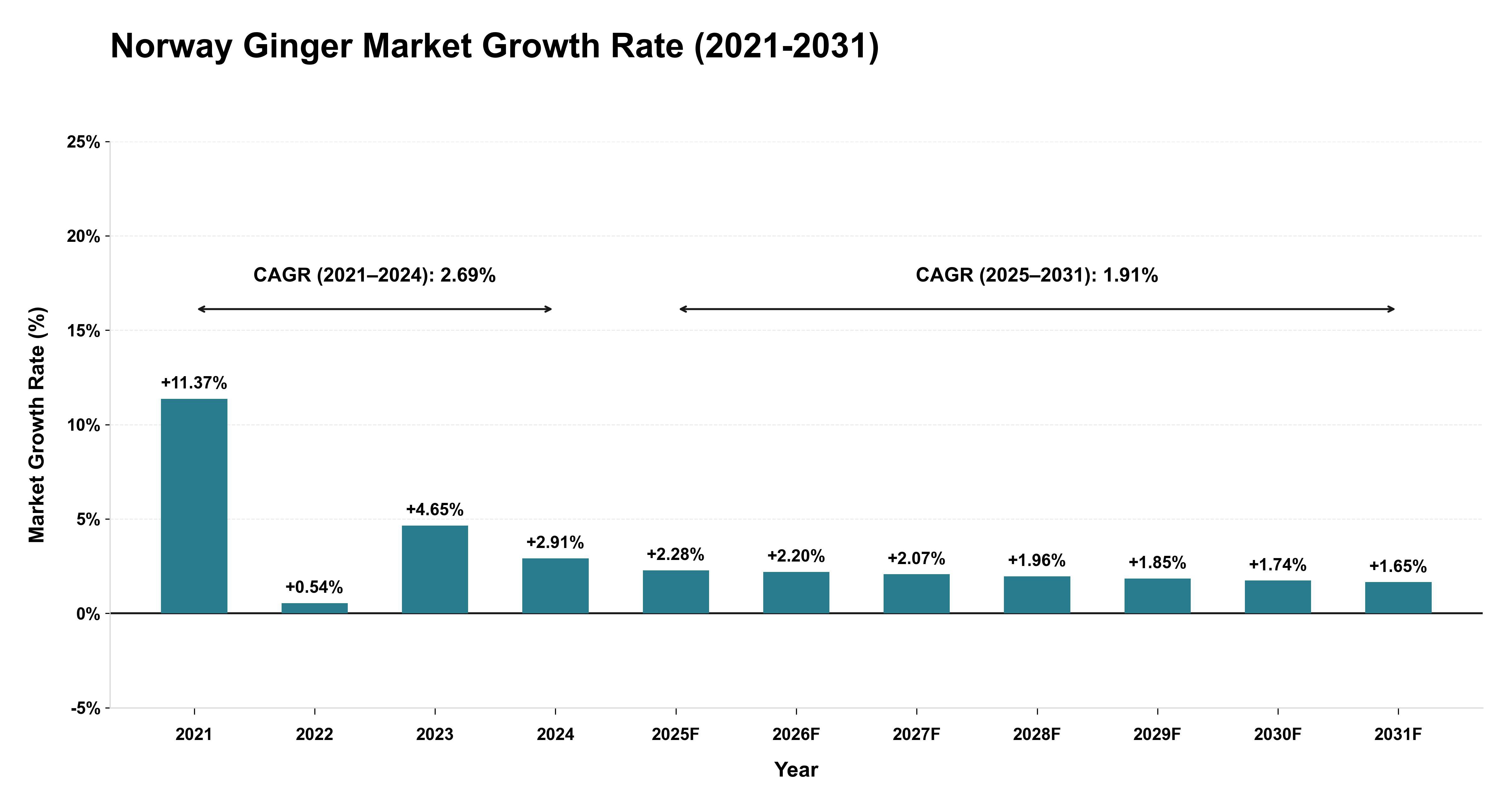 Norway Ginger Market Growth Rate Analysis (2021-2031)