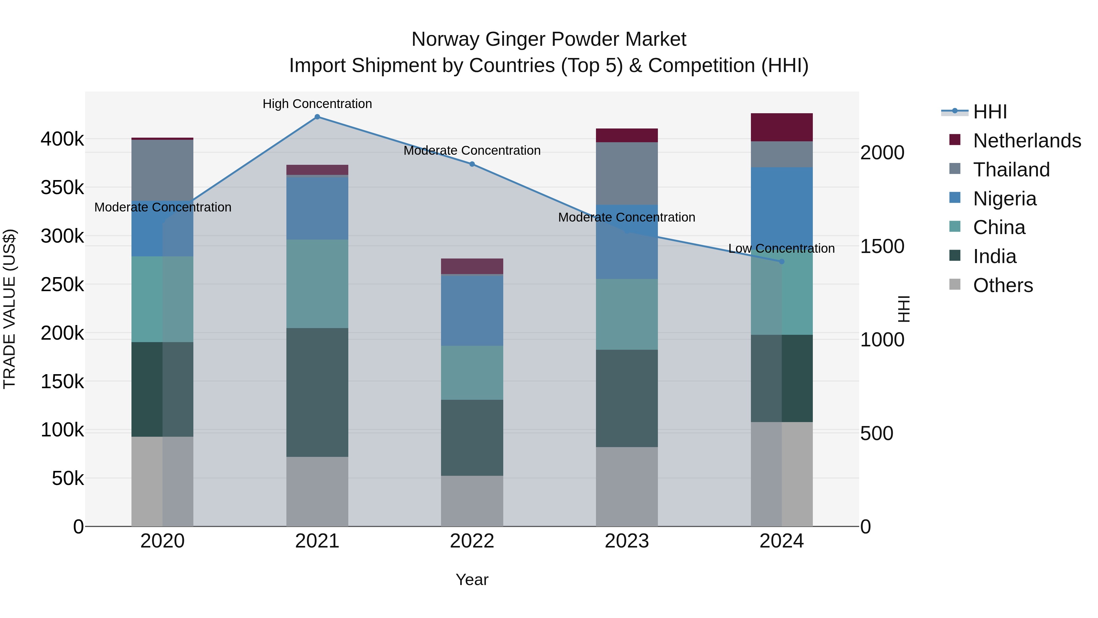 Norway Ginger Powder Market Top 5 Importing Countries and Market Competition (HHI) Analysis