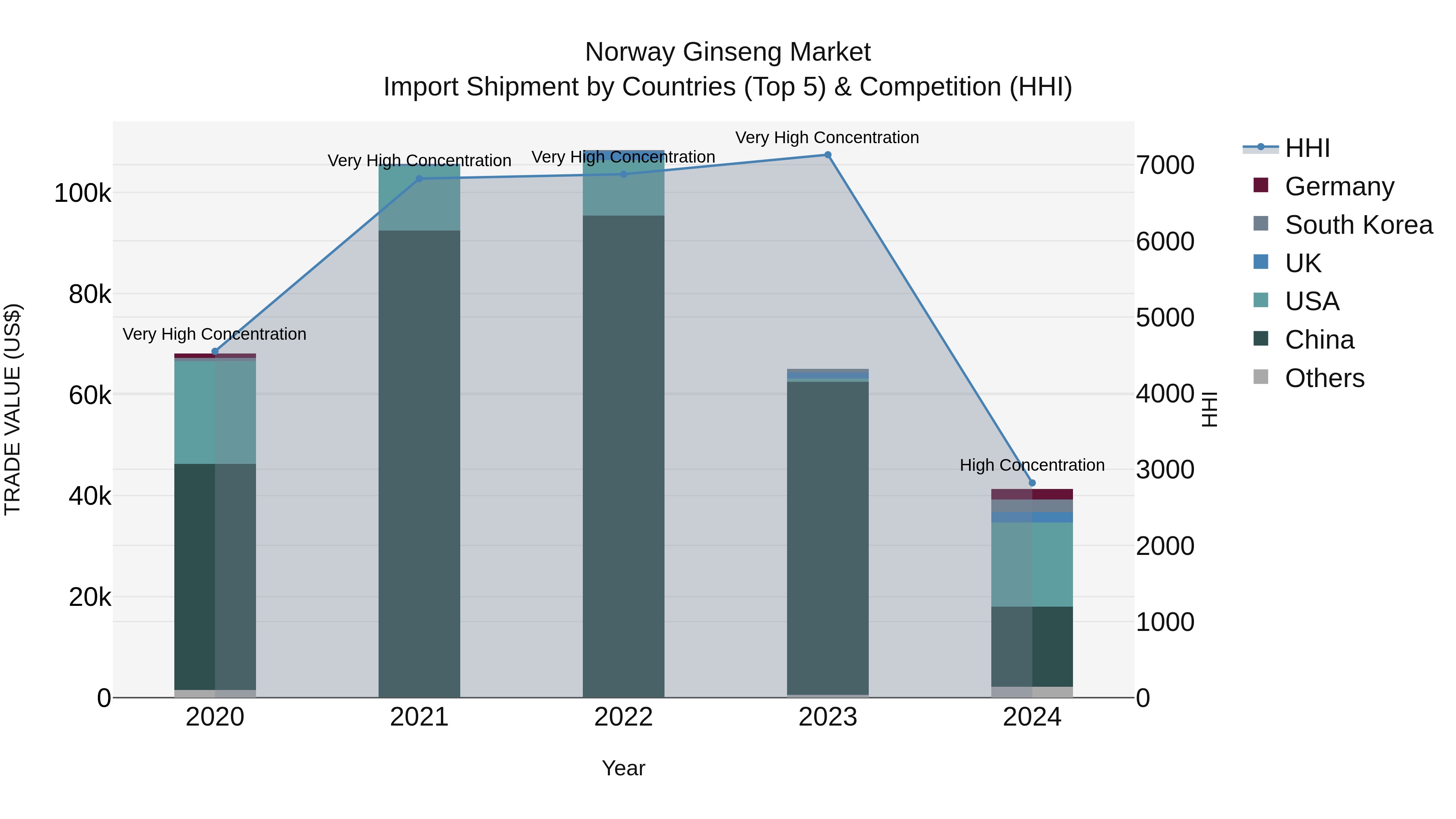 Norway Ginseng Market Top 5 Importing Countries and Market Competition (HHI) Analysis