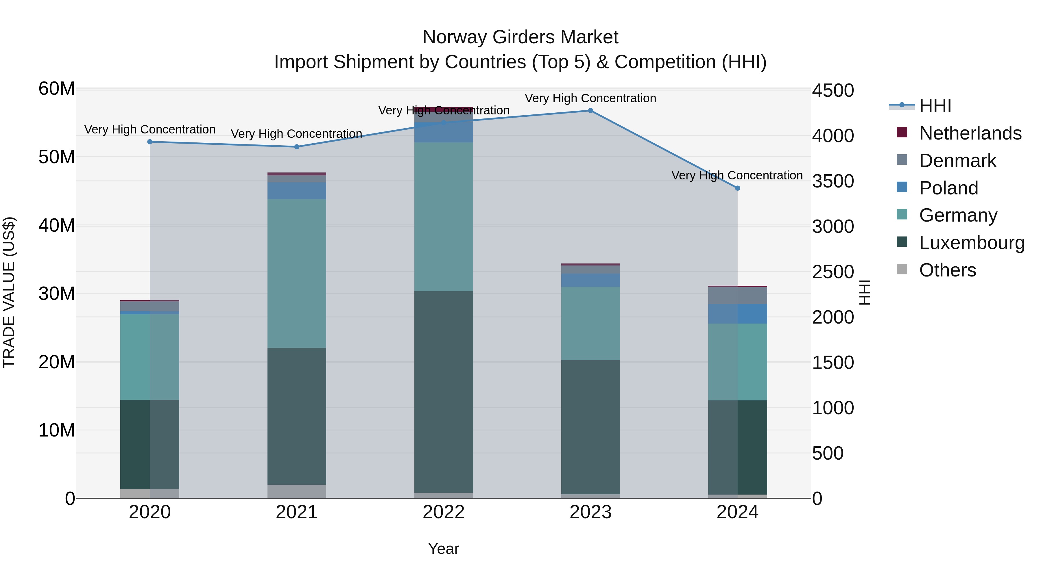 Norway Girders Market Top 5 Importing Countries and Market Competition (HHI) Analysis