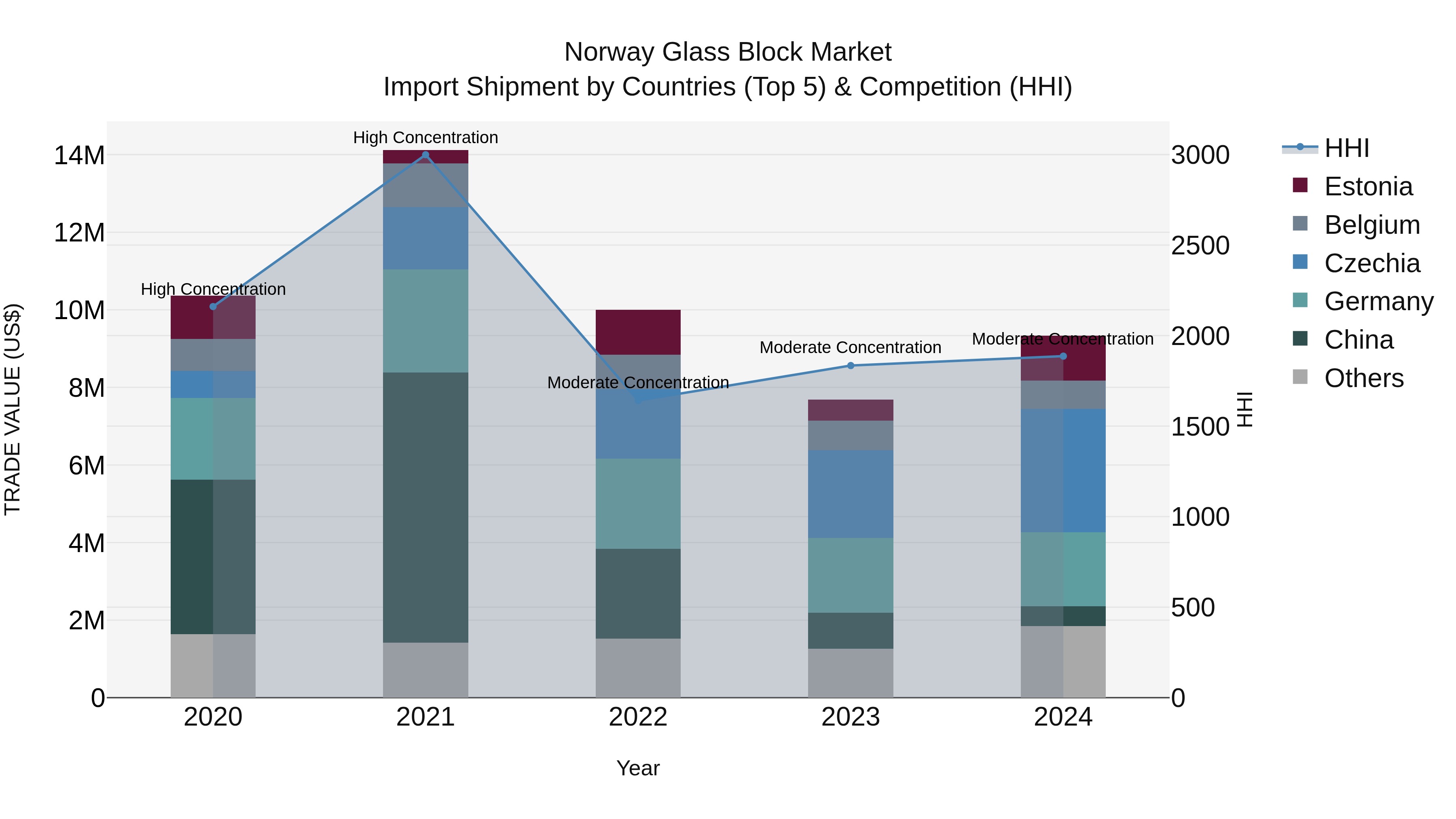 Norway Glass Block Market Top 5 Importing Countries and Market Competition (HHI) Analysis