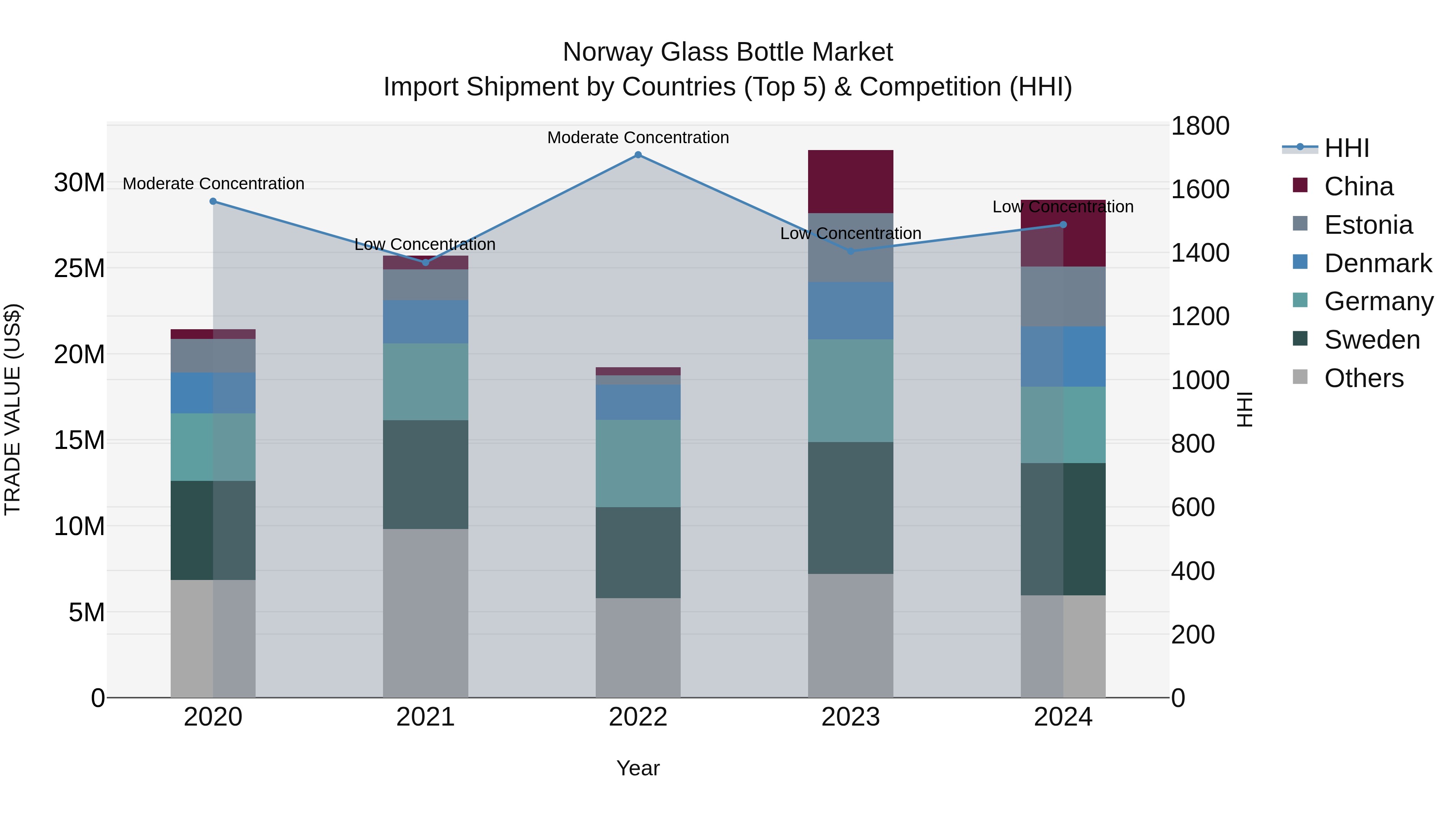 Norway Glass Bottle Market Top 5 Importing Countries and Market Competition (HHI) Analysis