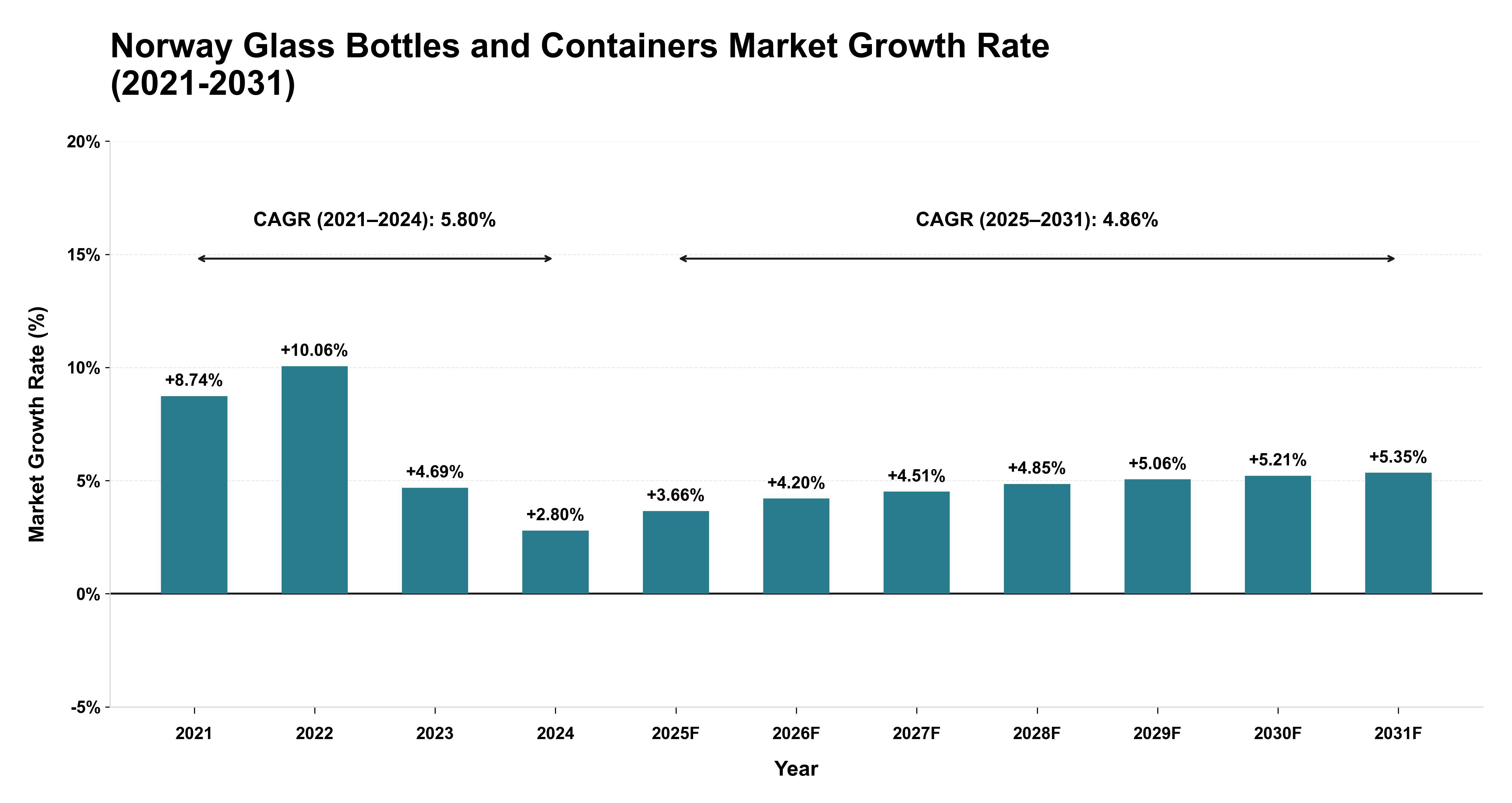 Norway Glass Bottles and Containers Market Growth Rate Analysis (2021-2031)