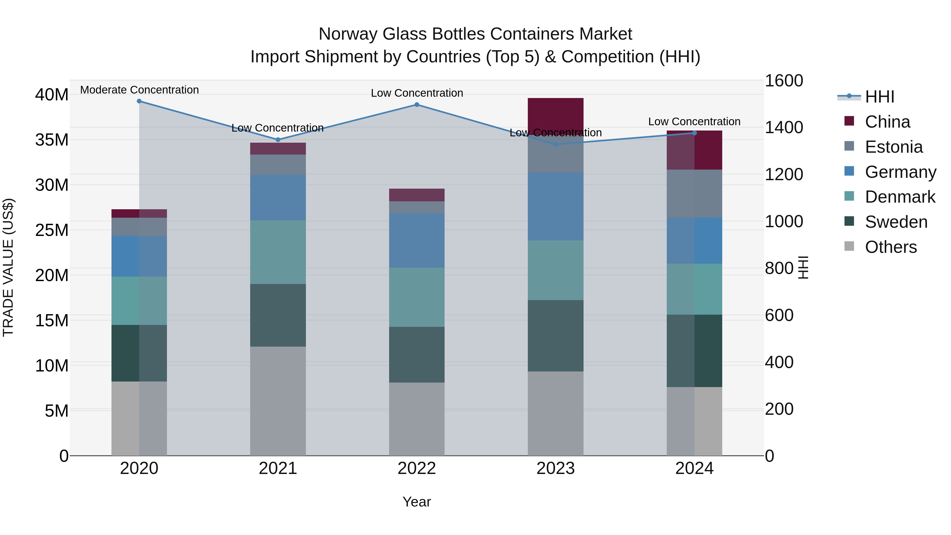 Norway Glass Bottles Containers Market Top 5 Importing Countries and Market Competition (HHI) Analysis