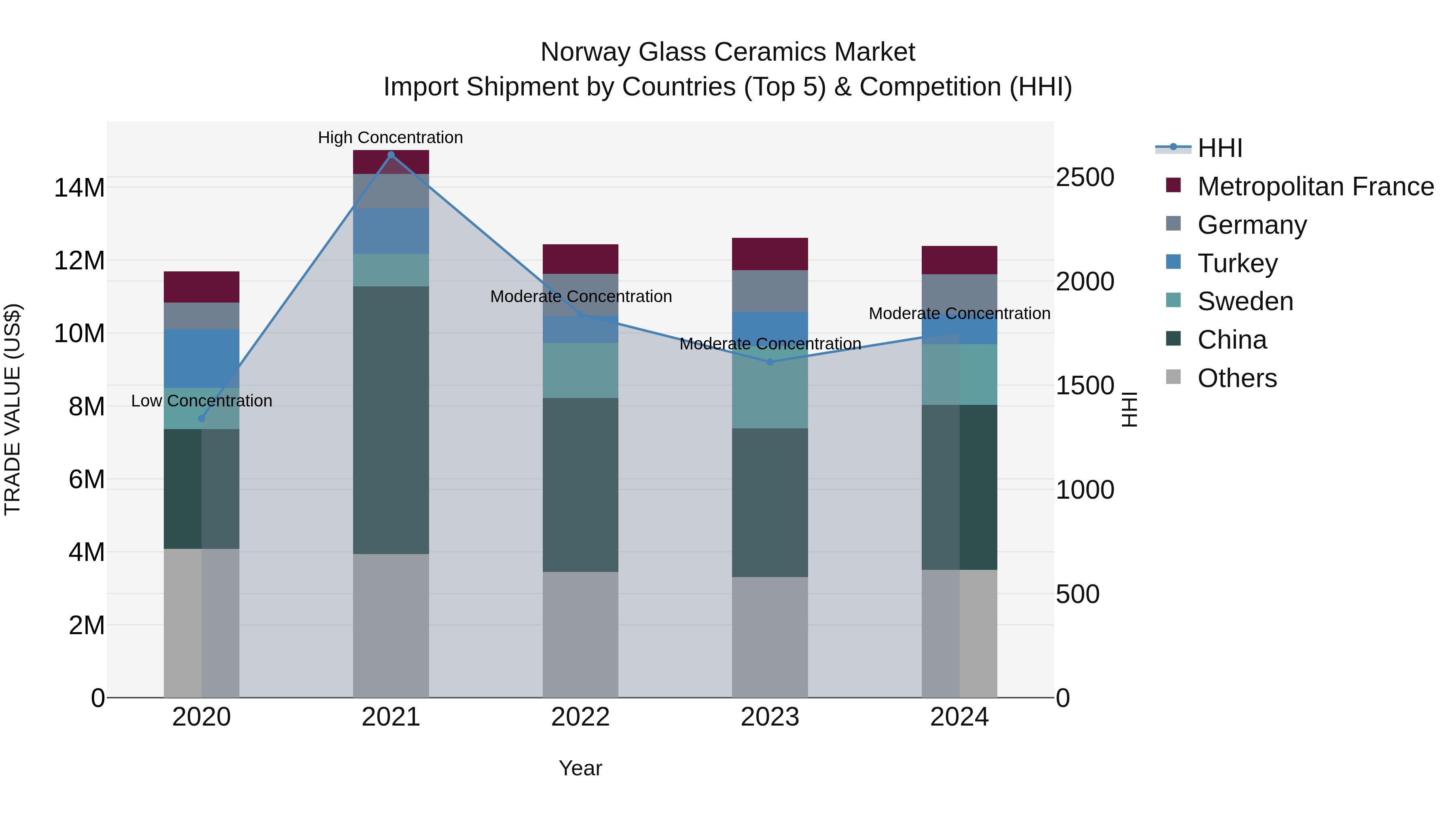 Norway Glass Ceramics Market Top 5 Importing Countries and Market Competition (HHI) Analysis