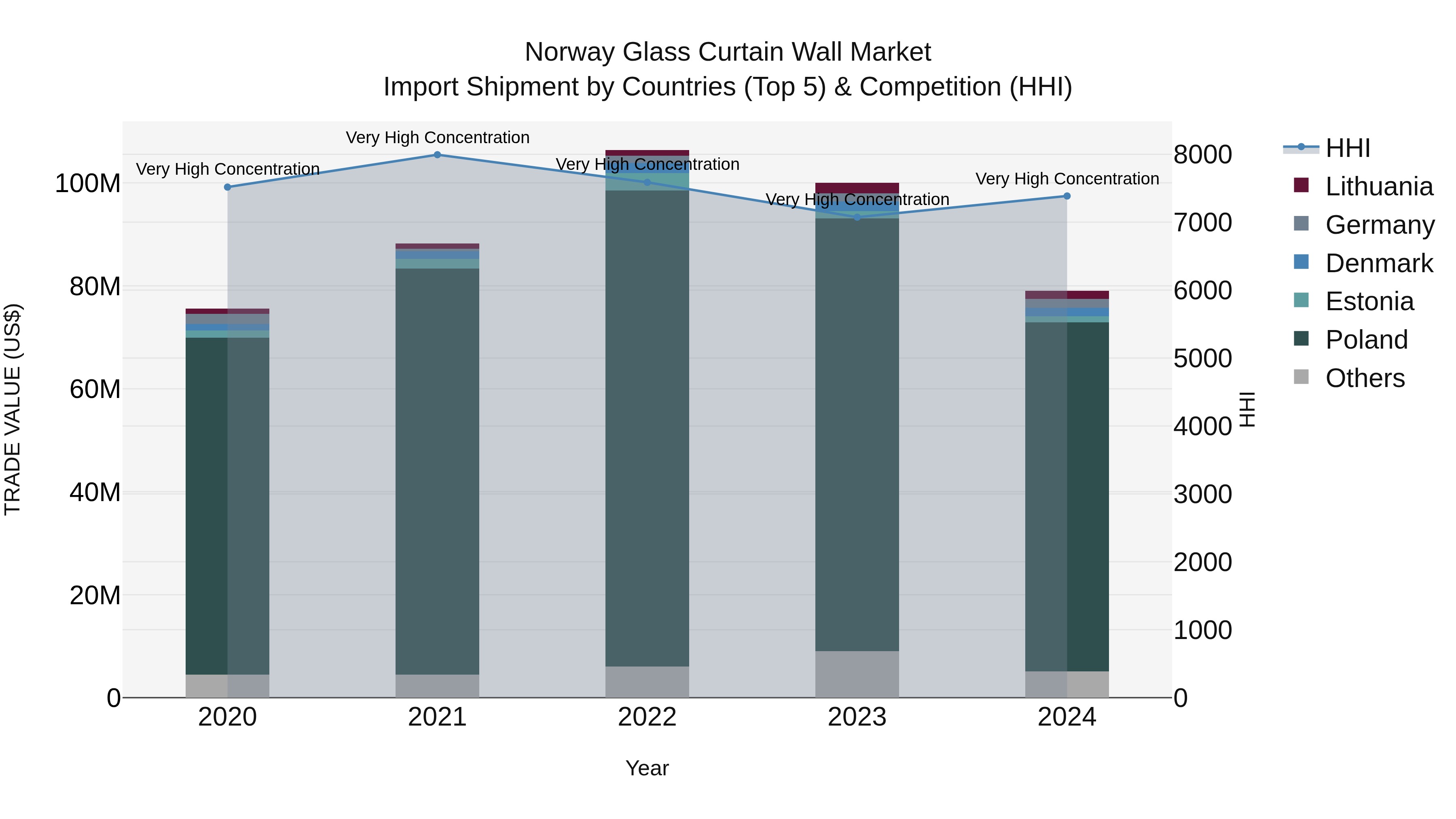 Norway Glass Curtain Wall Market Top 5 Importing Countries and Market Competition (HHI) Analysis