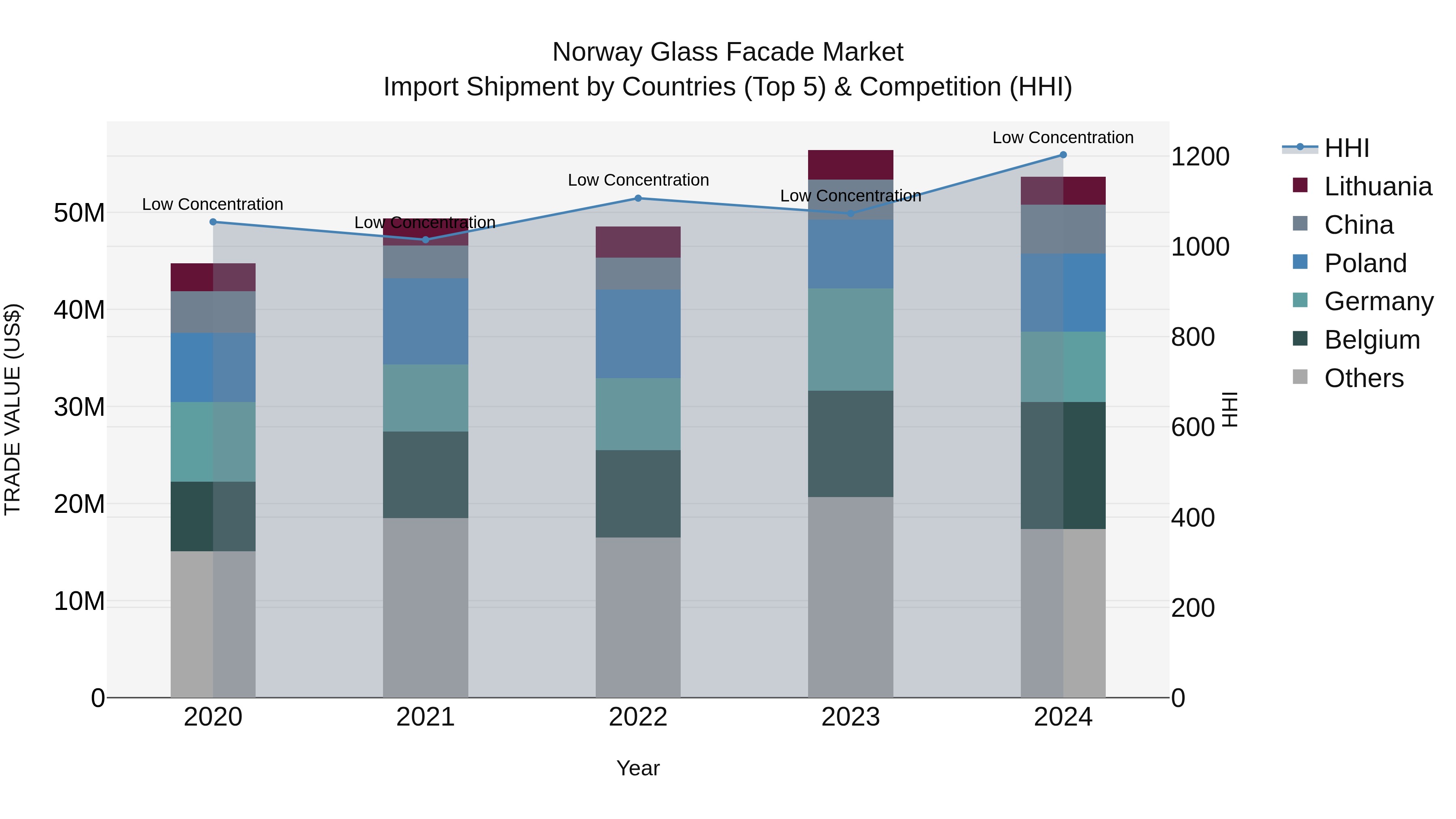 Norway Glass Facade Market Top 5 Importing Countries and Market Competition (HHI) Analysis