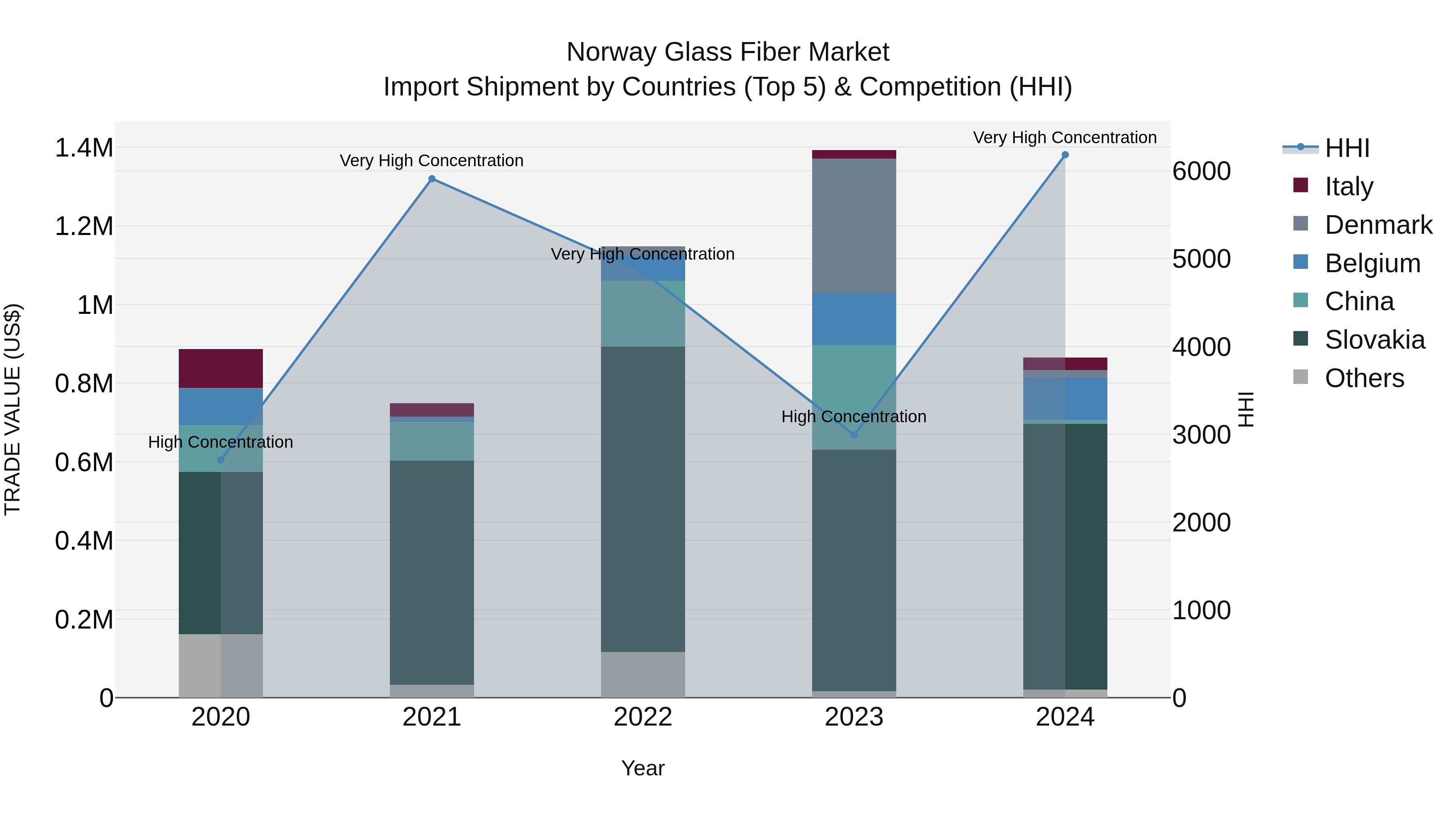 Norway Glass Fiber Market Top 5 Importing Countries and Market Competition (HHI) Analysis