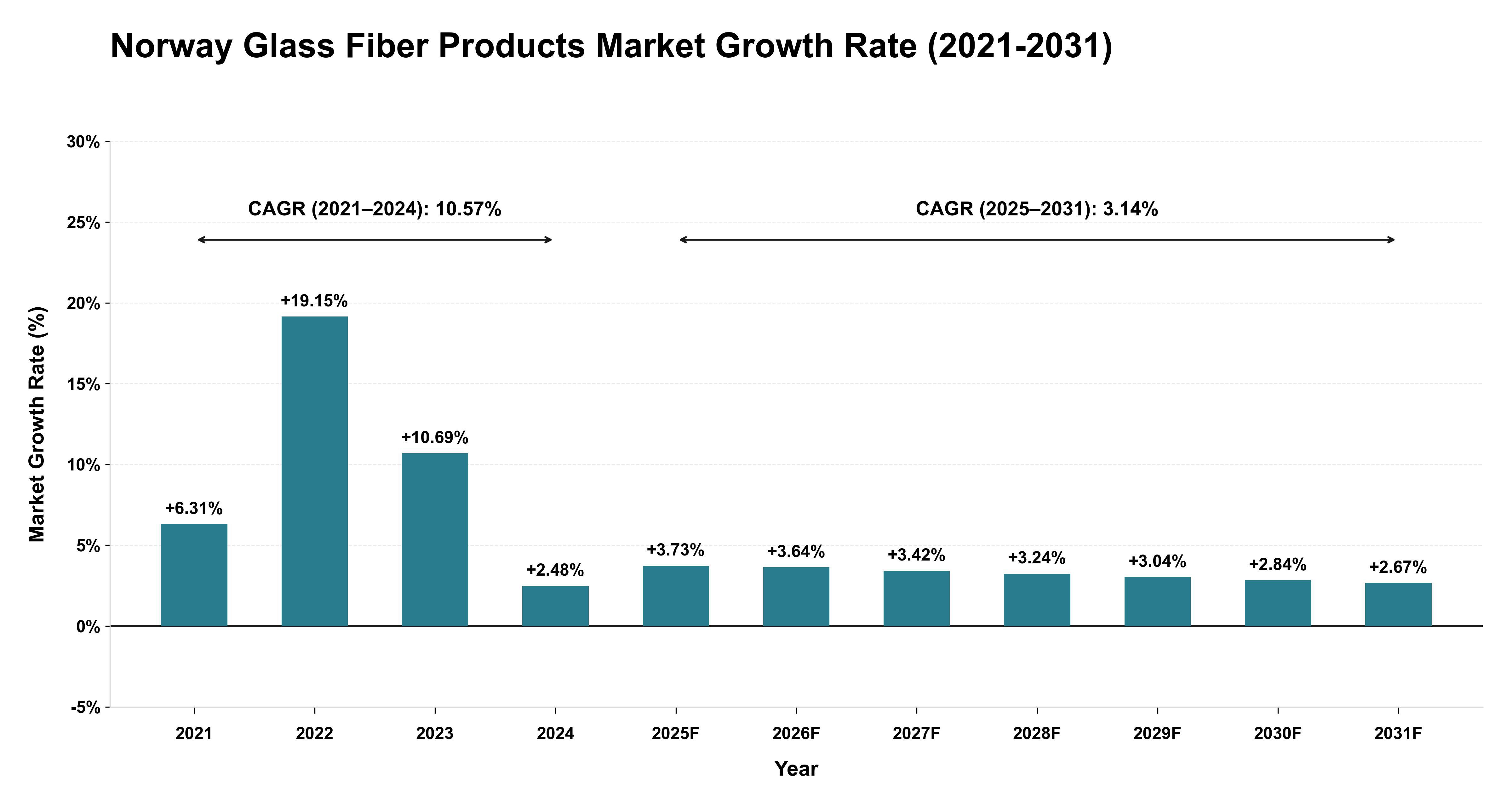 Norway Glass Fiber Products Market Growth Rate Analysis (2021-2031)