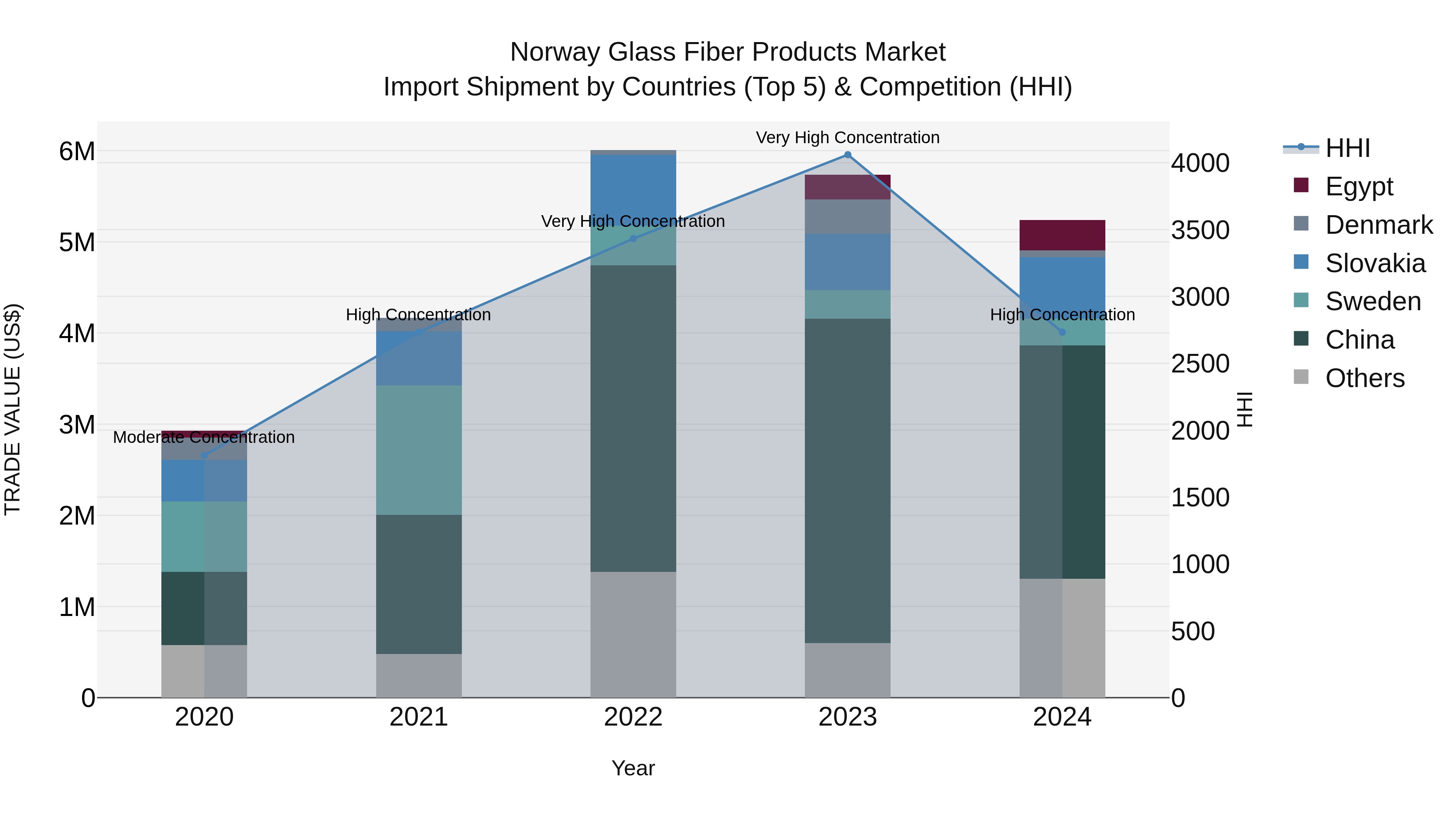 Norway Glass Fiber Products Market Top 5 Importing Countries and Market Competition (HHI) Analysis