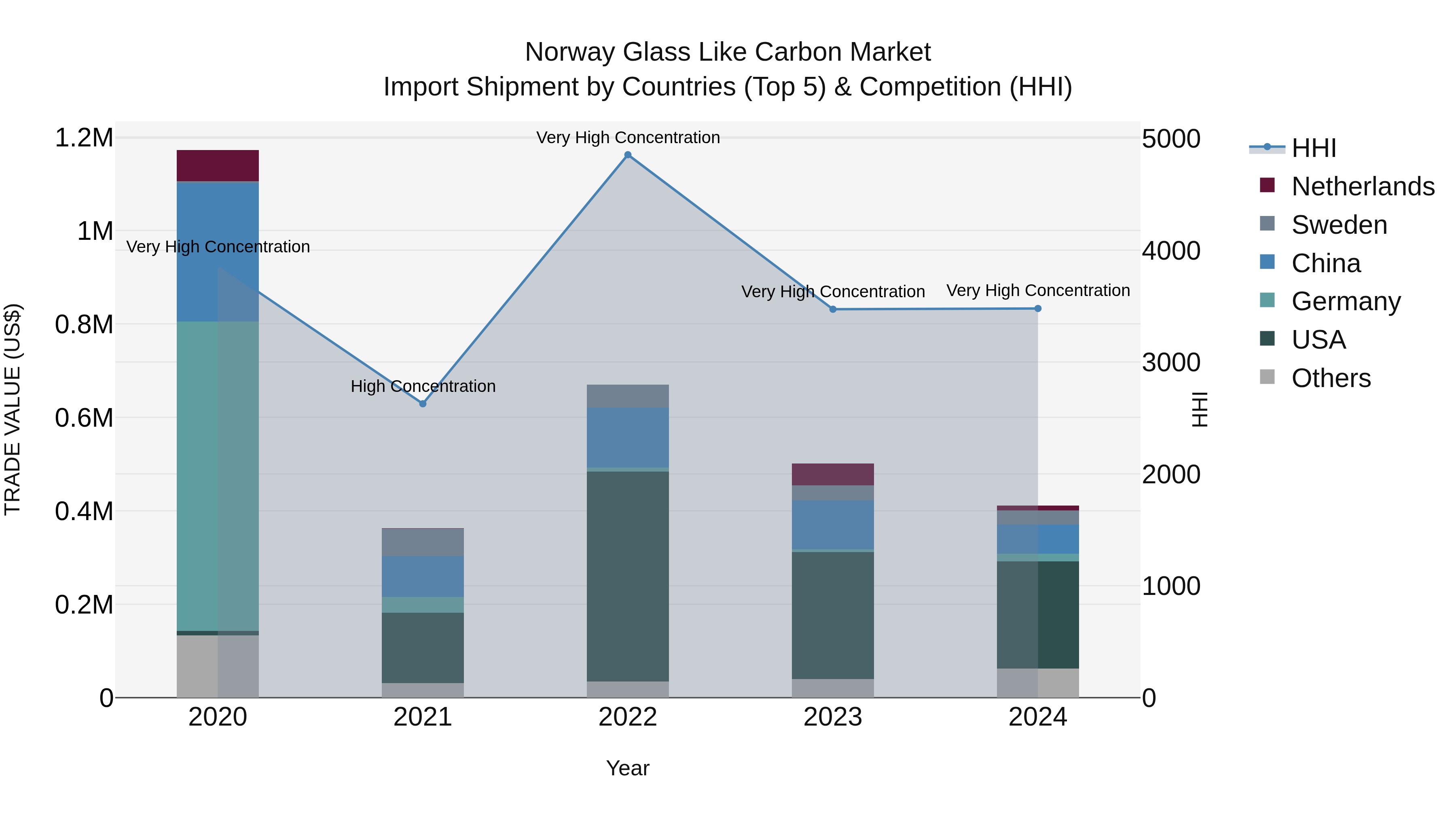 Norway Glass Like Carbon Market Top 5 Importing Countries and Market Competition (HHI) Analysis