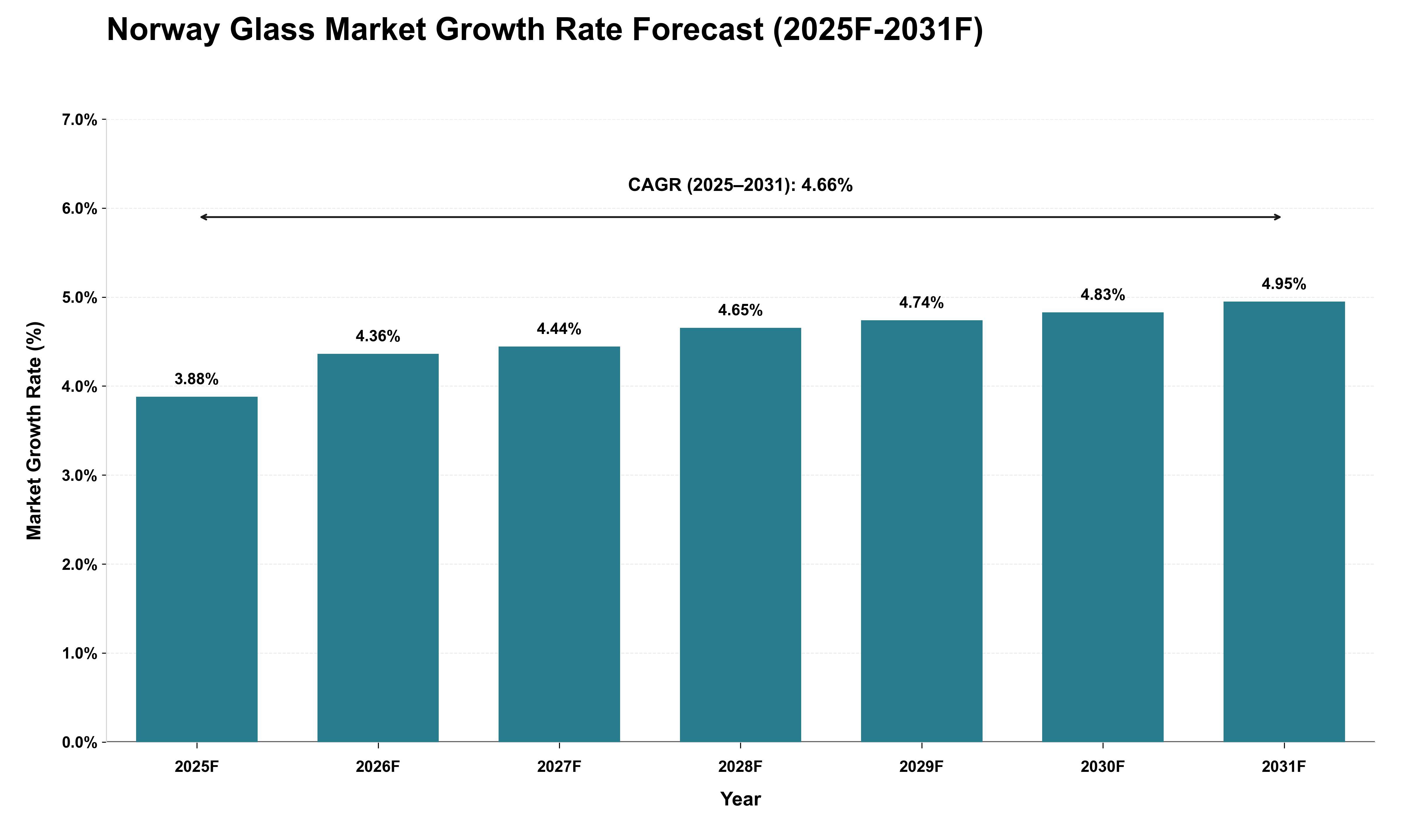 Norway Glass Market Growth Rate Analysis (2025 - 2031)