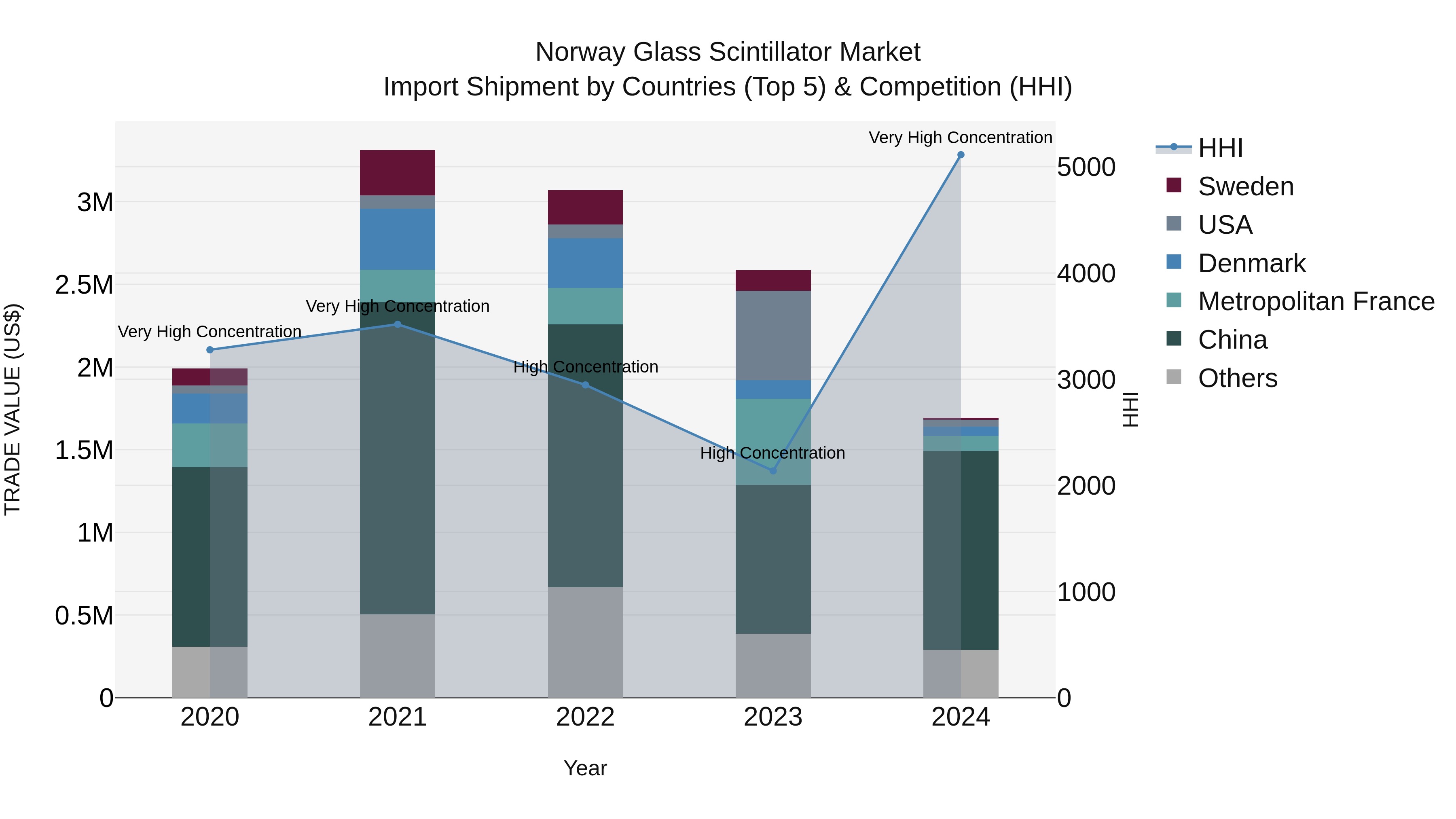 Norway Glass Scintillator Market Top 5 Importing Countries and Market Competition (HHI) Analysis