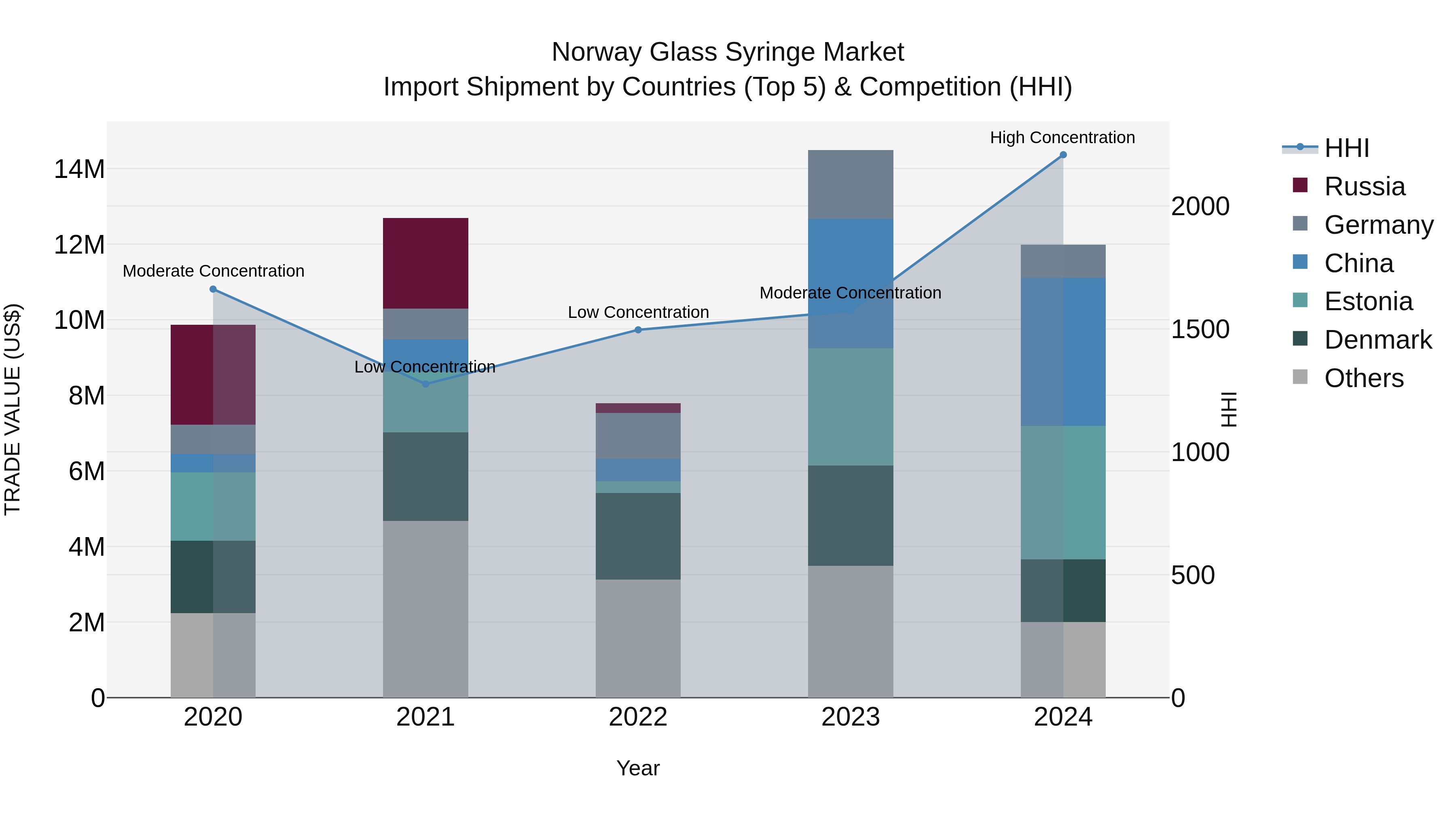 Norway Glass Syringe Market Top 5 Importing Countries and Market Competition (HHI) Analysis