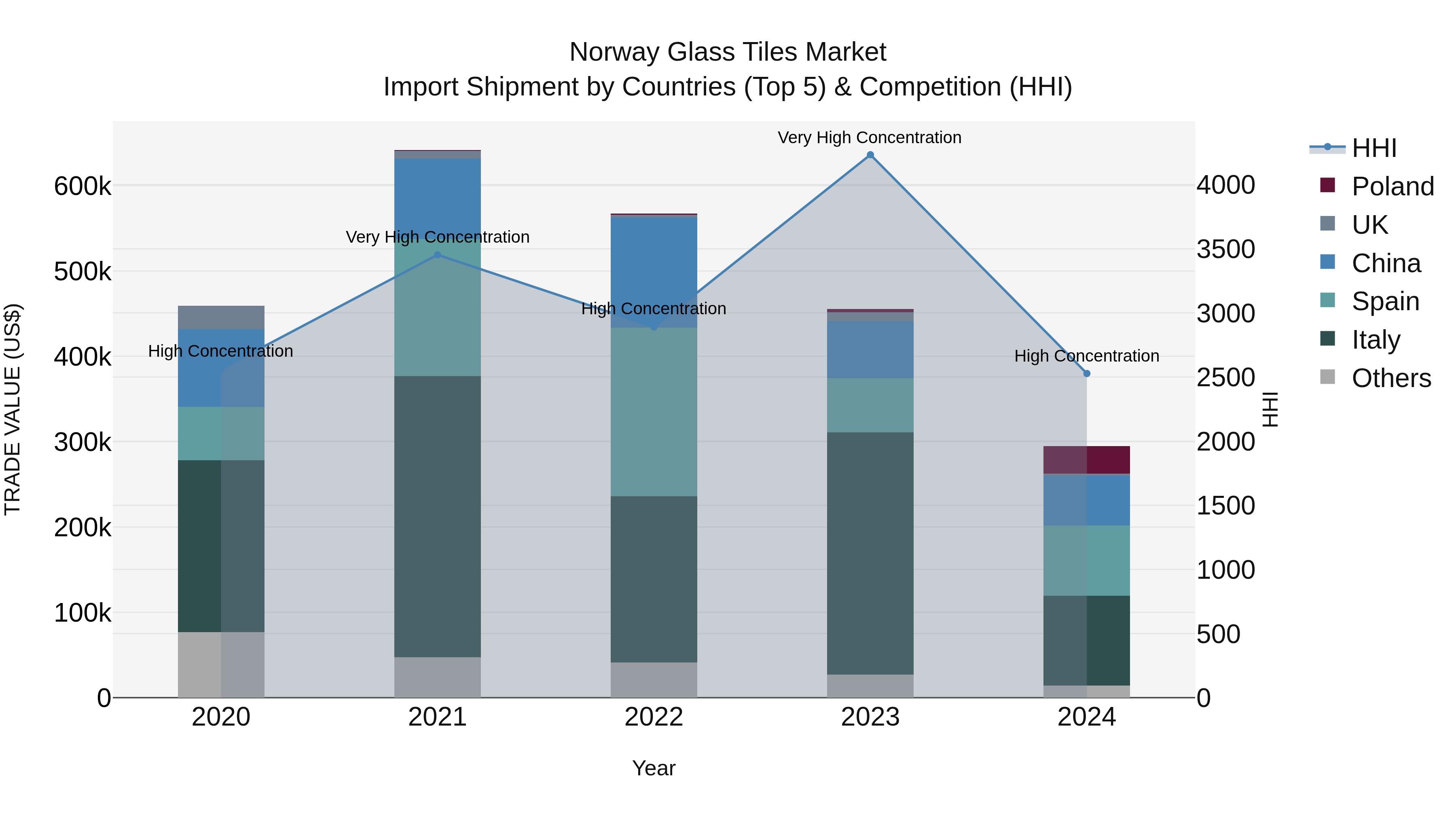 Norway Glass Tiles Market Top 5 Importing Countries and Market Competition (HHI) Analysis
