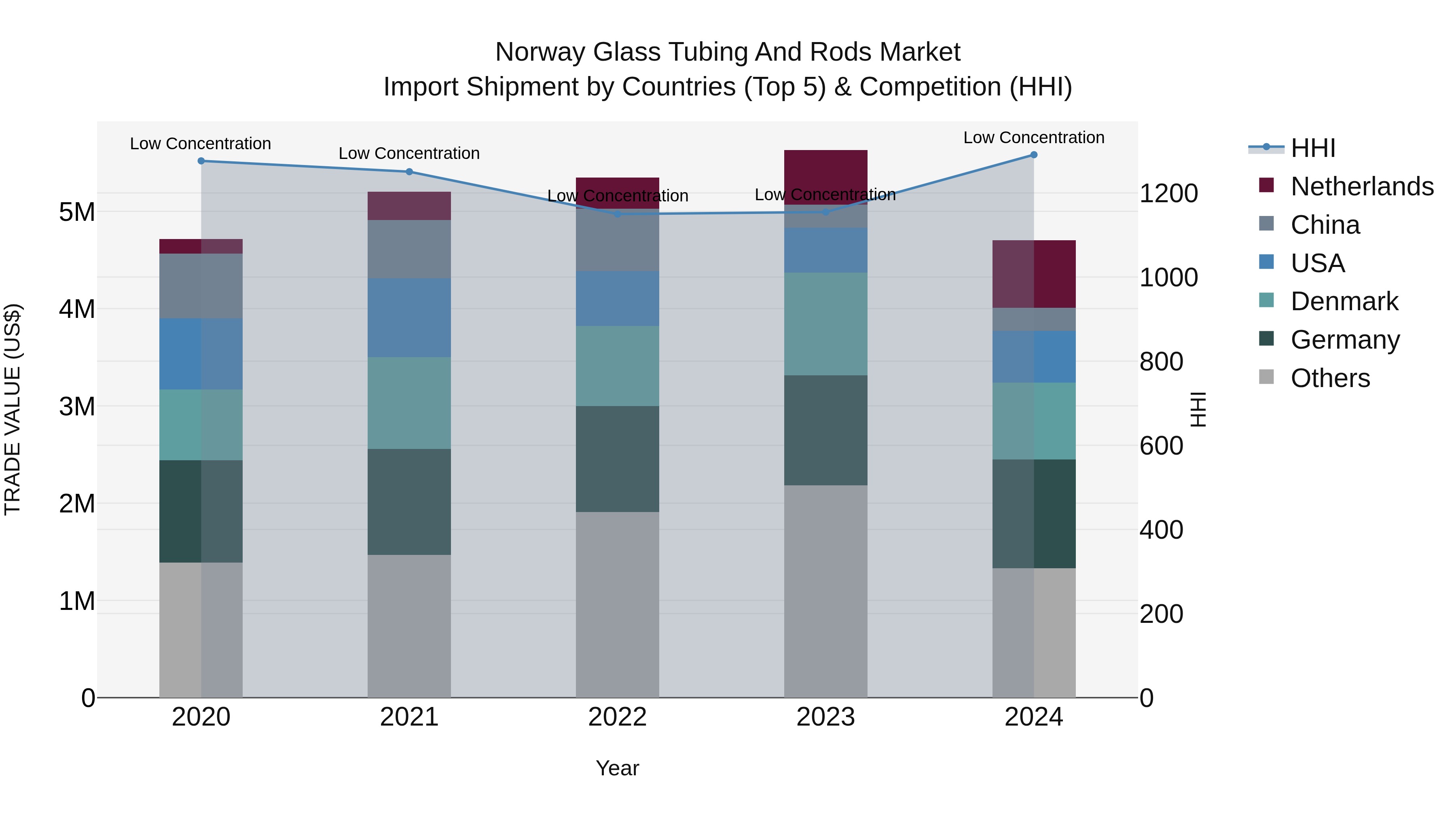 Norway Glass Tubing And Rods Market Top 5 Importing Countries and Market Competition (HHI) Analysis