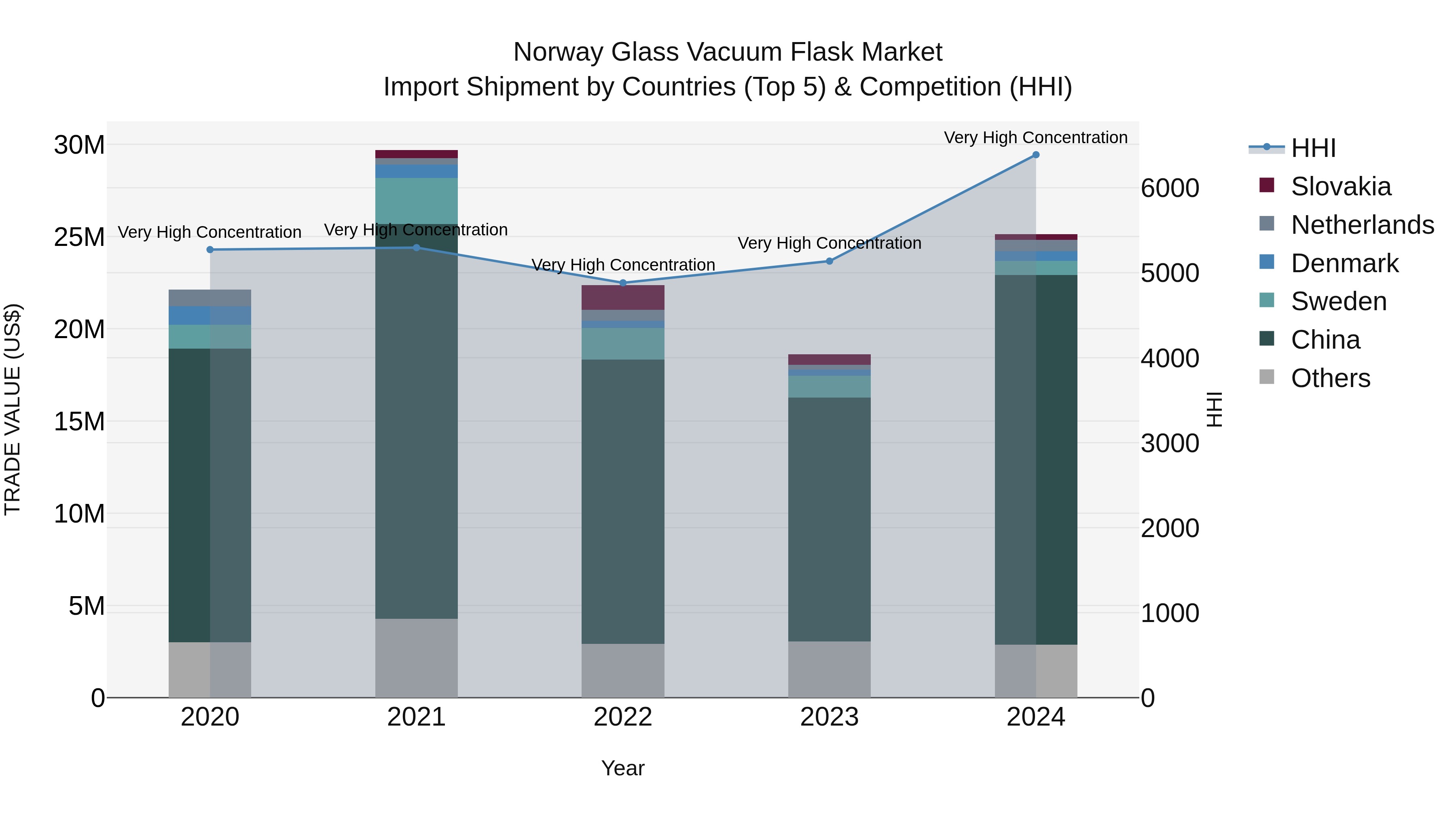 Norway Glass Vacuum Flask Market Top 5 Importing Countries and Market Competition (HHI) Analysis