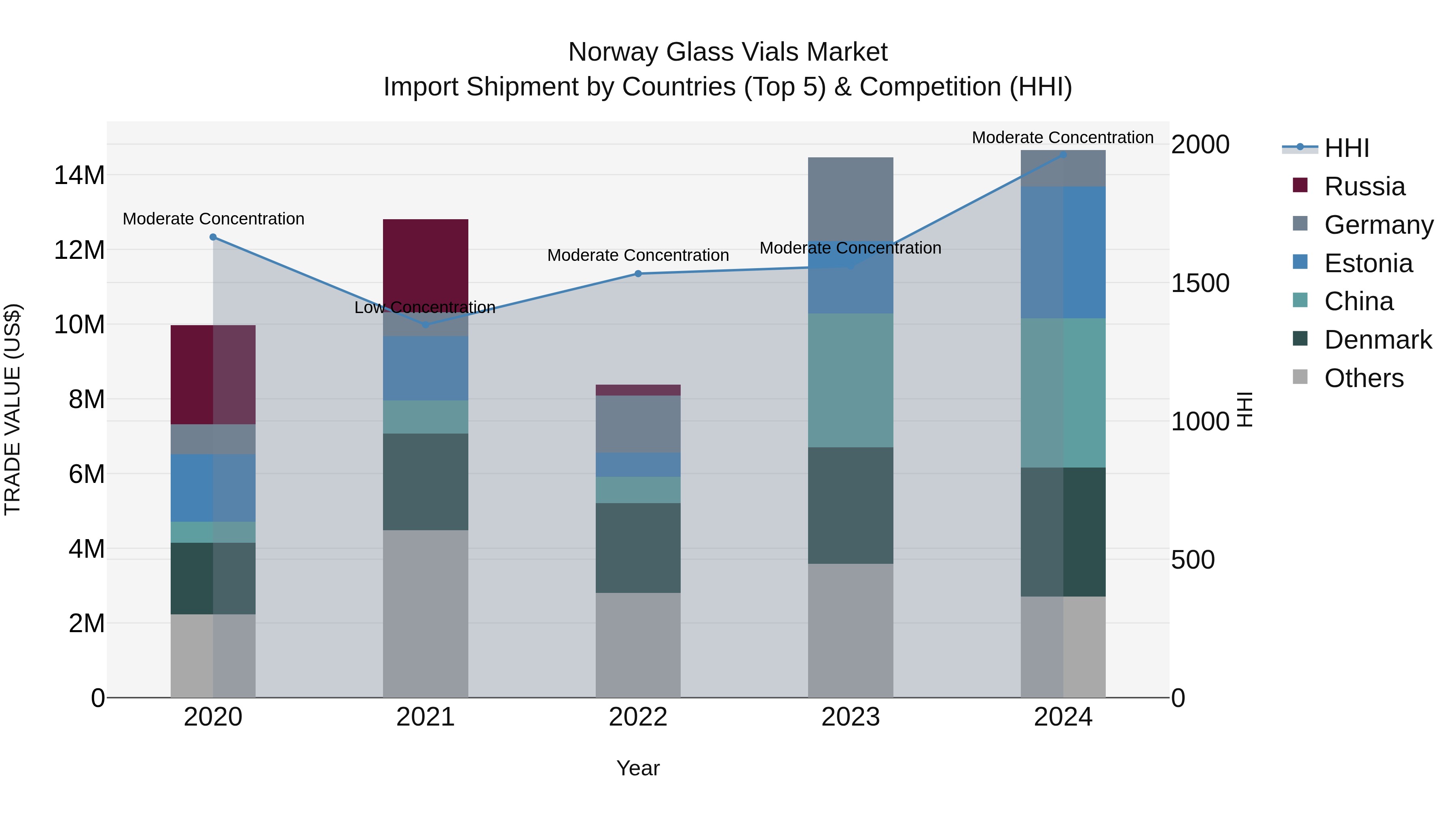 Norway Glass Vials Market Top 5 Importing Countries and Market Competition (HHI) Analysis