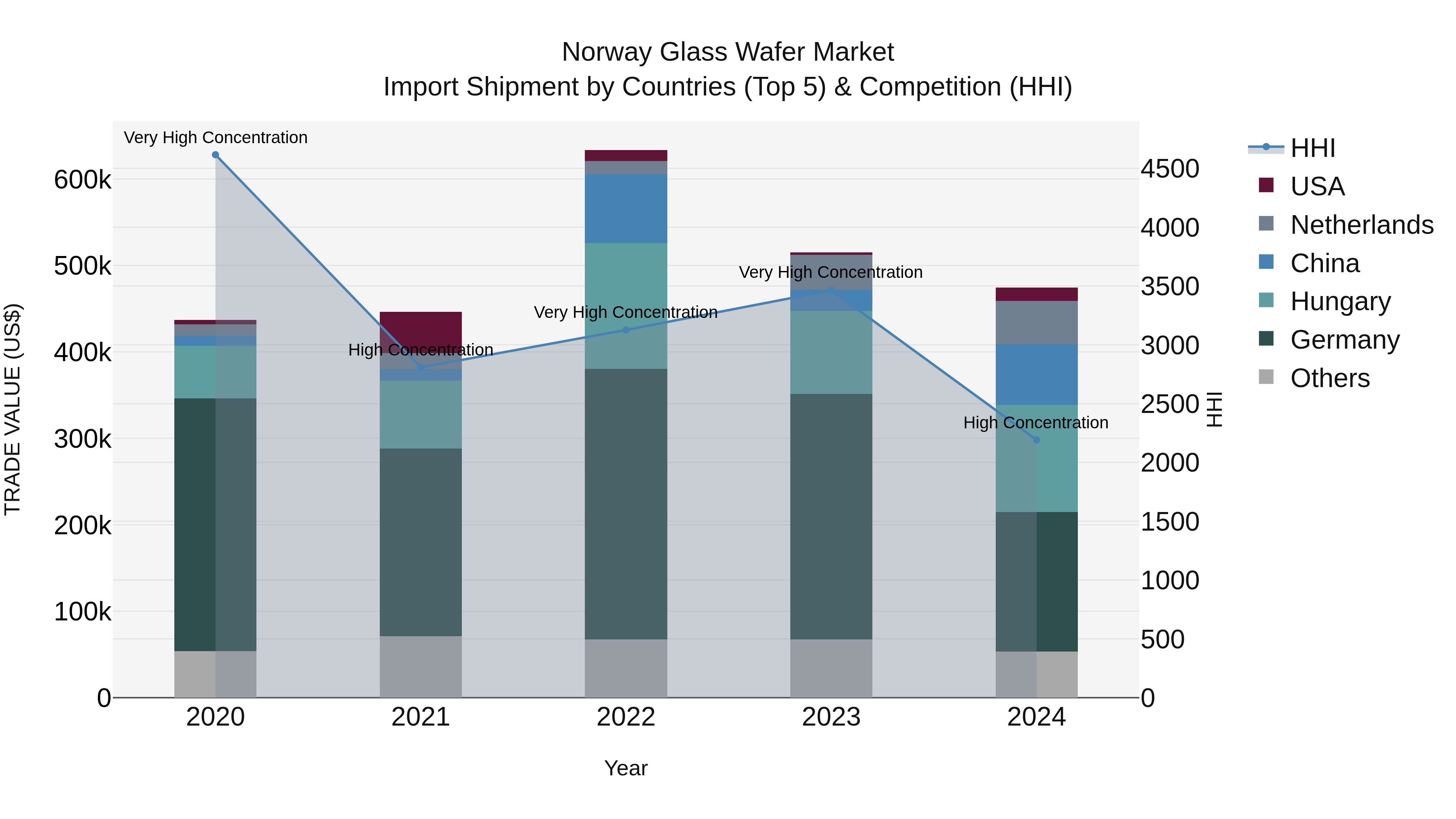 Norway Glass Wafer Market Top 5 Importing Countries and Market Competition (HHI) Analysis